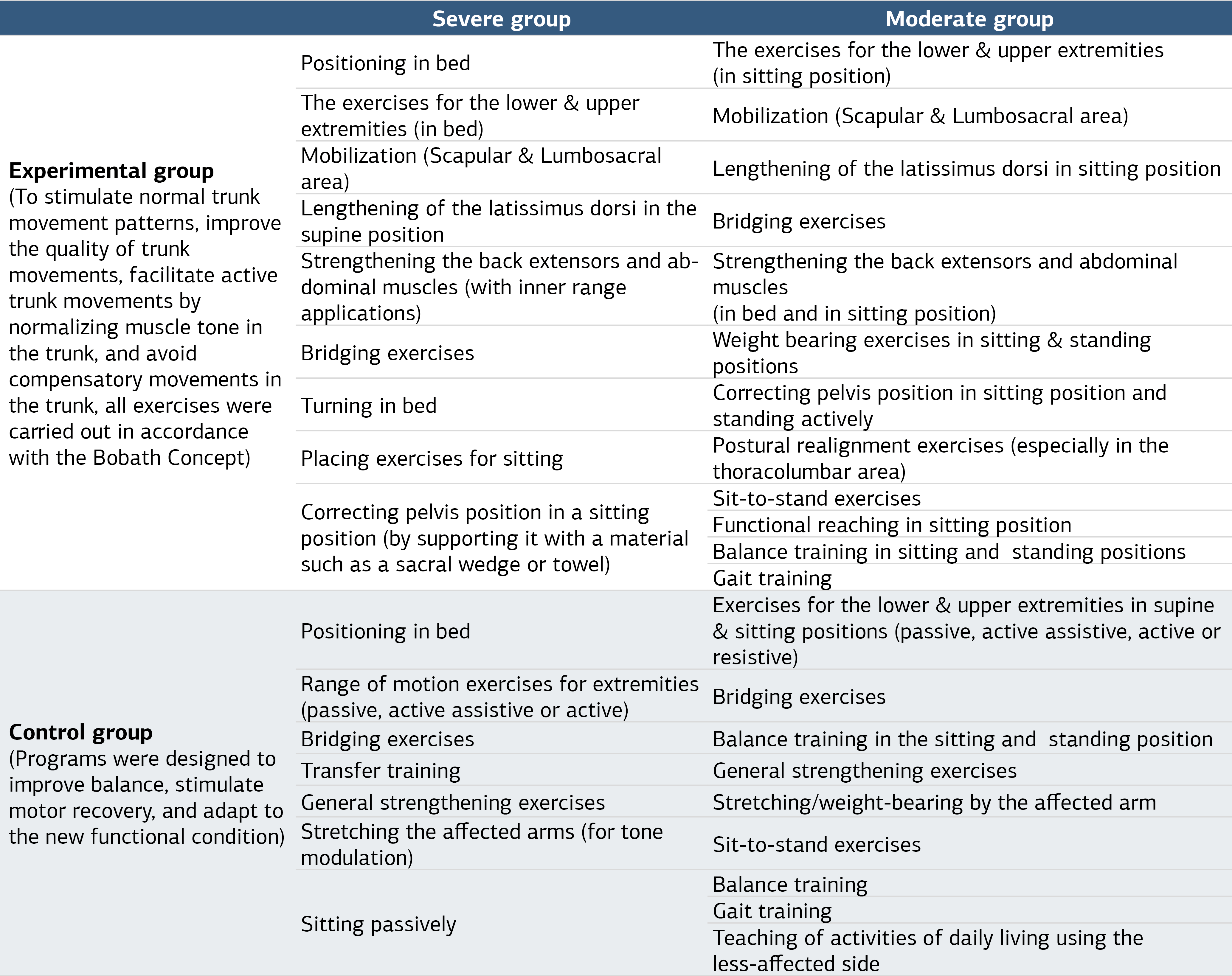 Table 1. Treatment Programs for Groups
