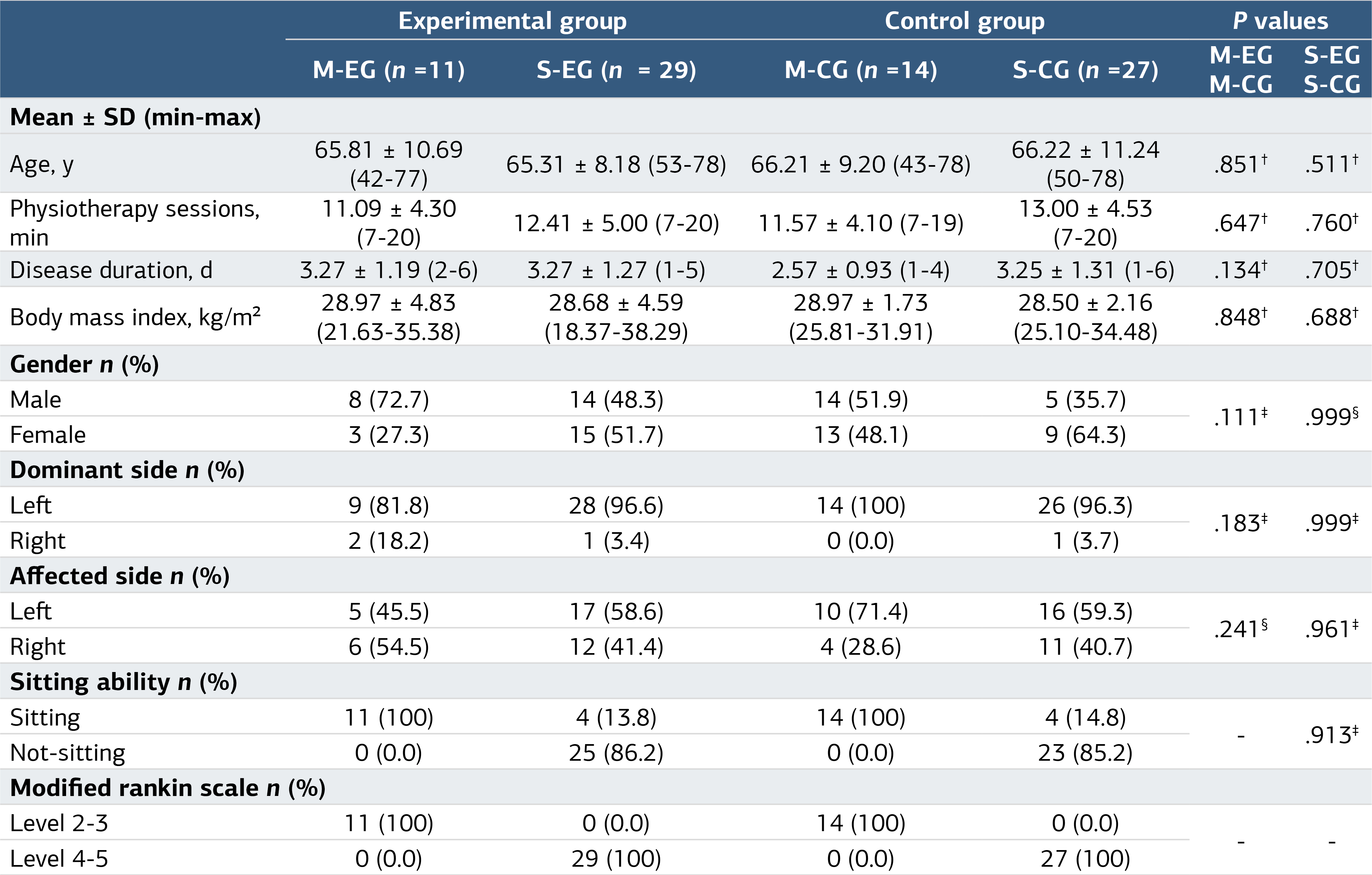 Table 2. Demographic and Clinical Features