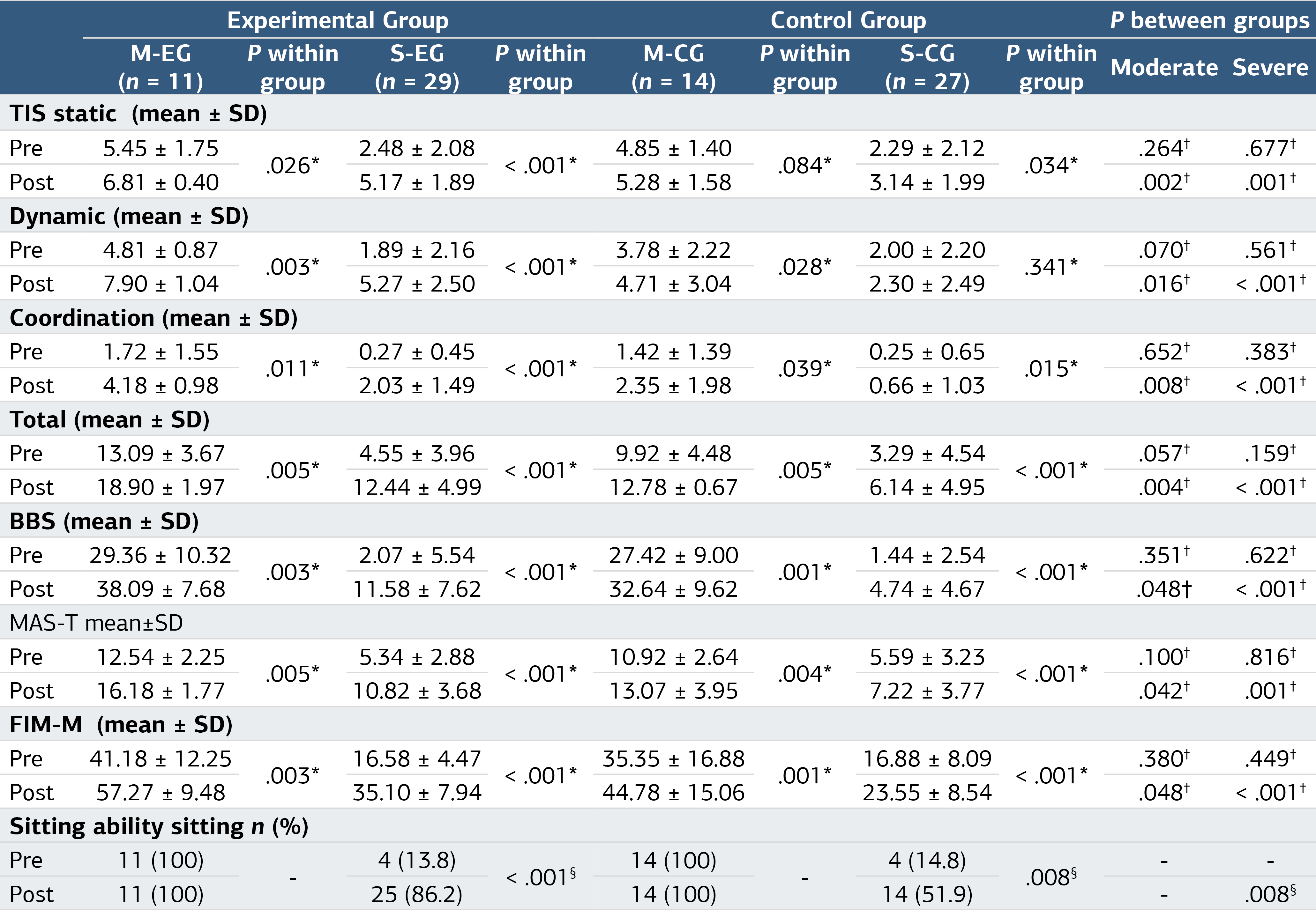 Table 3. Comparison of the functional outcome measurements pre-and post-interventions within and between groups