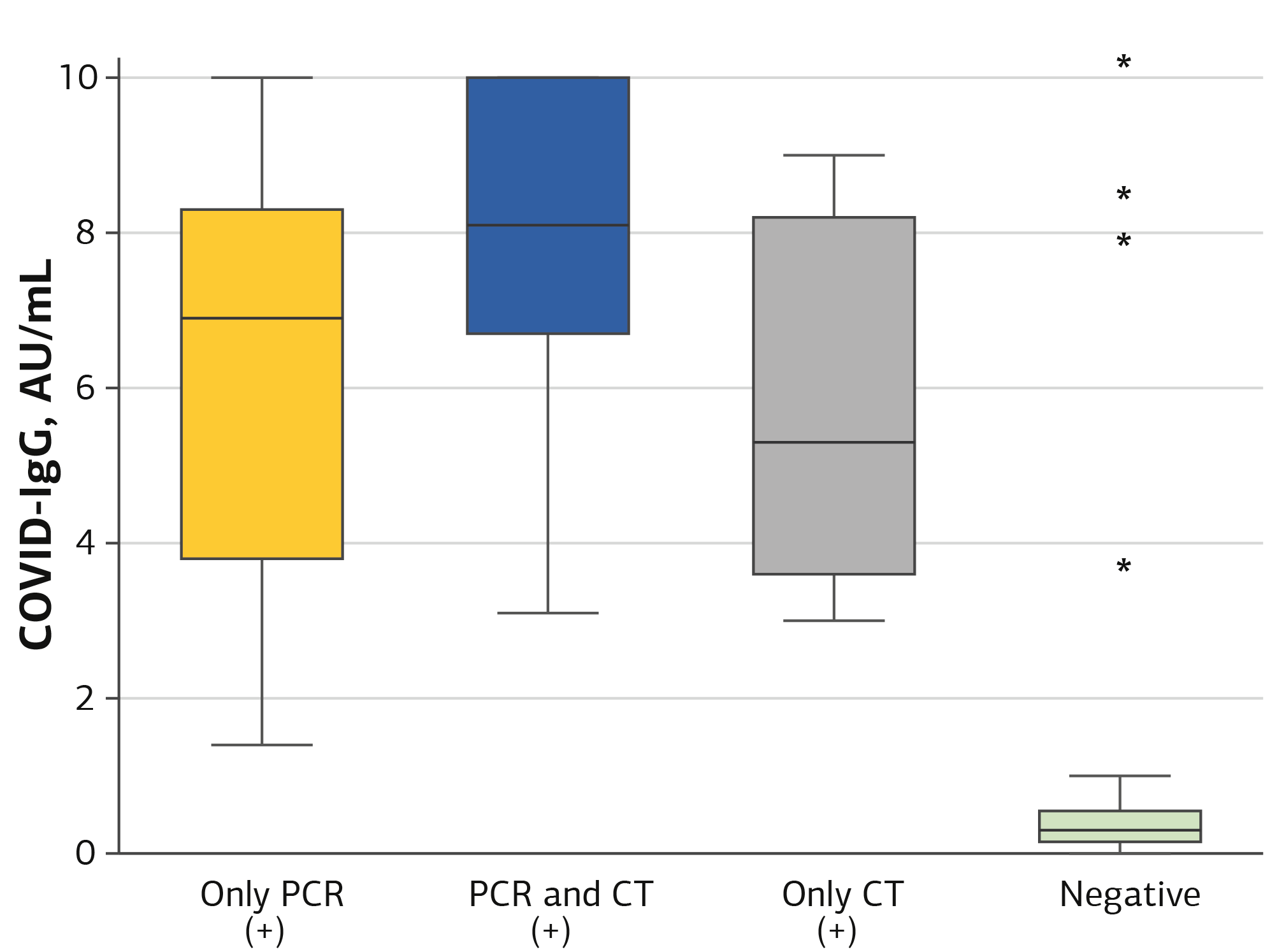 Figure 1. Graphical demonstration of the distribution of SARSCoV-2 IgG levels among emergency service workers according to PCR and CT results.