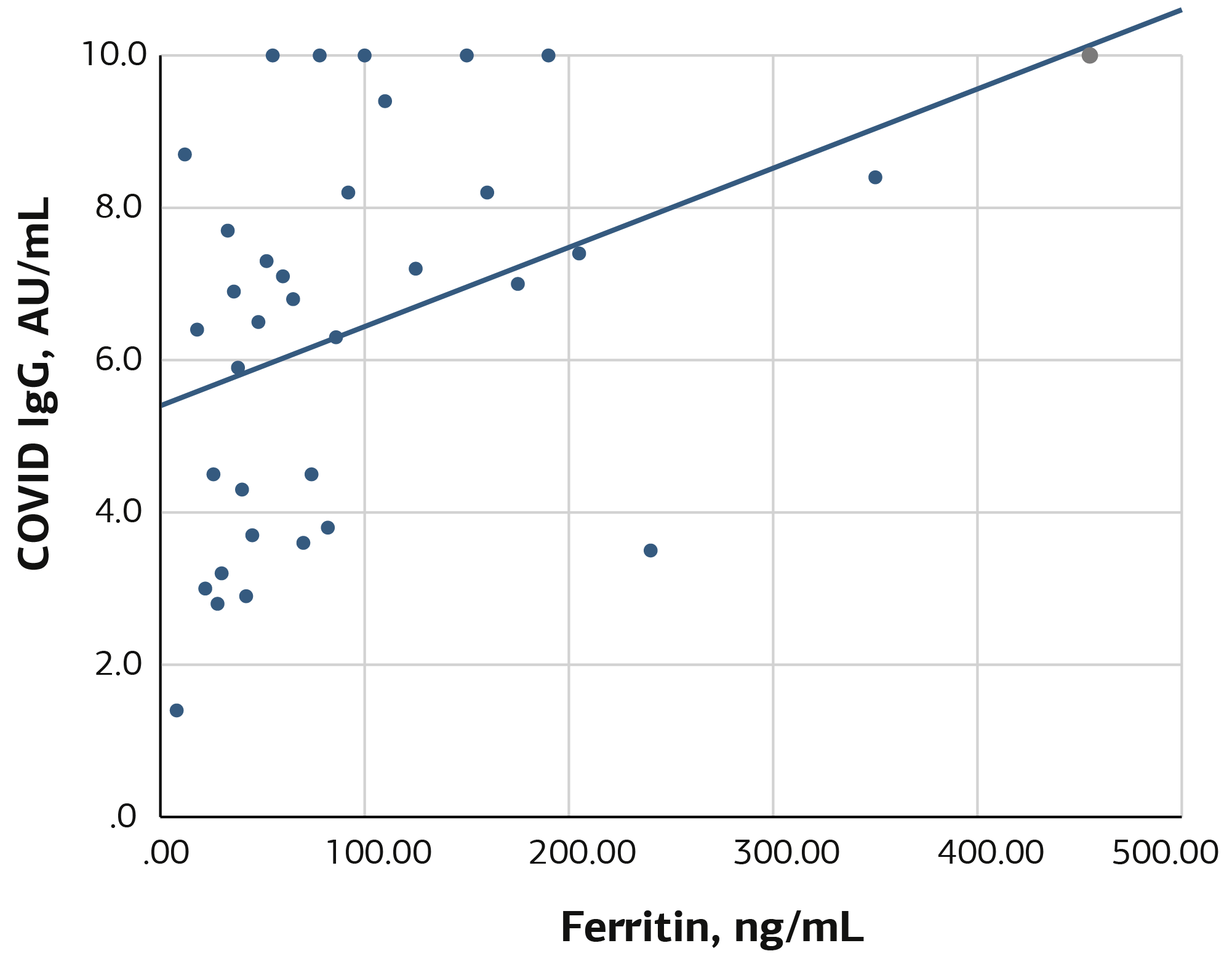 Figure 2. Correlation between ferritin and SARS-CoV-2 IgG levels