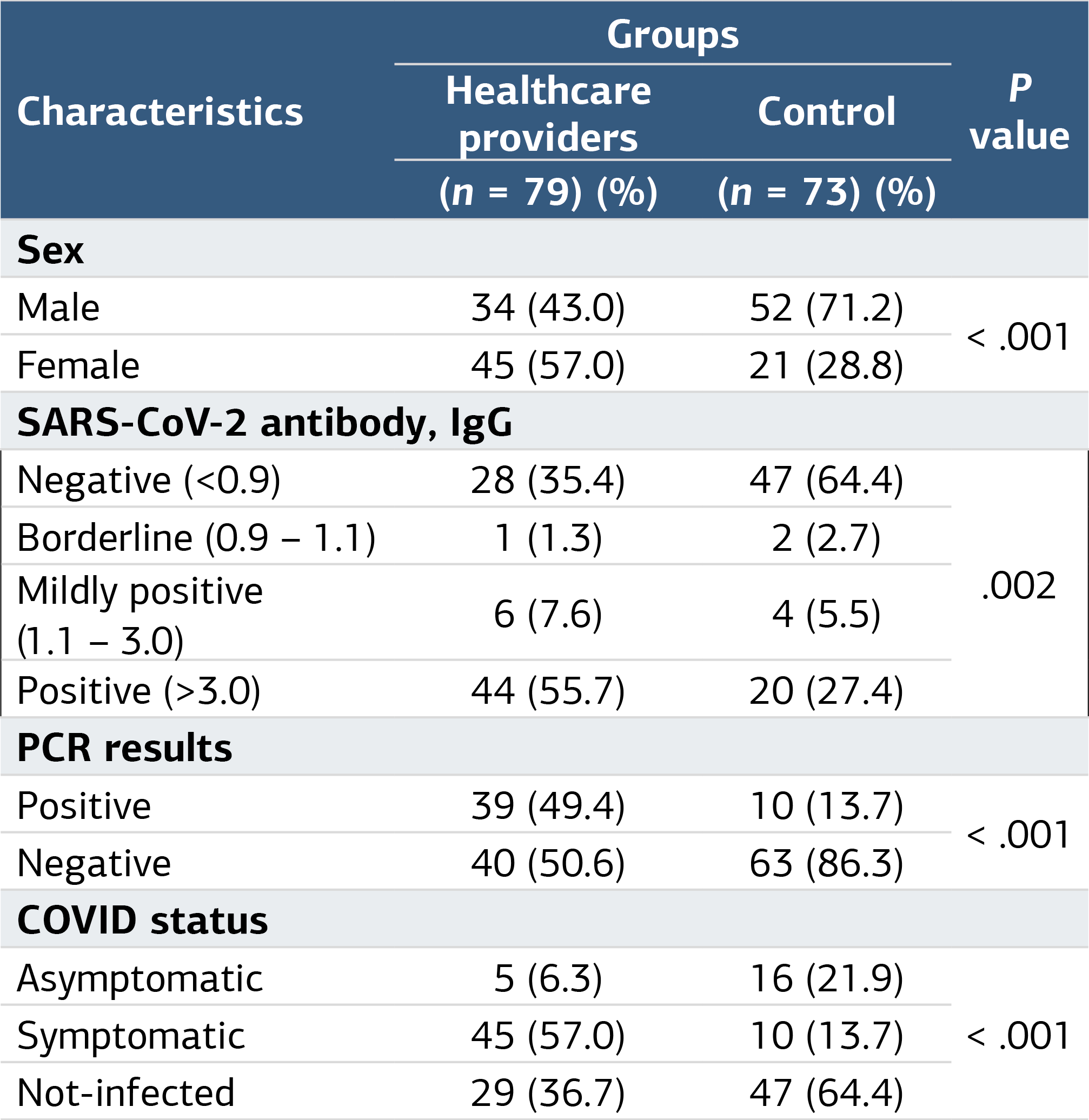 Table 1. Distribution of Patient Characteristics, SARS-CoV-2 IgG Positivity, RT-PCR and COVID-19 Status According to Study and Control Groups.