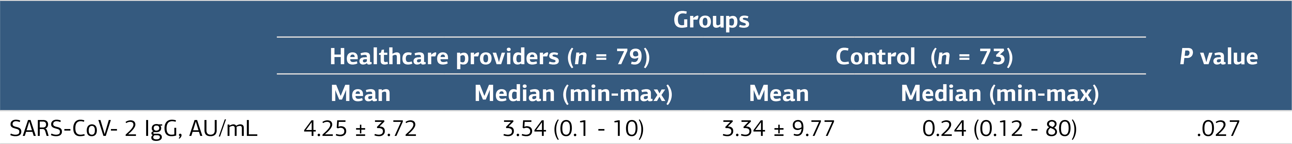 Table 2. Distribution of SARS-CoV-2 IgG levels between groups.