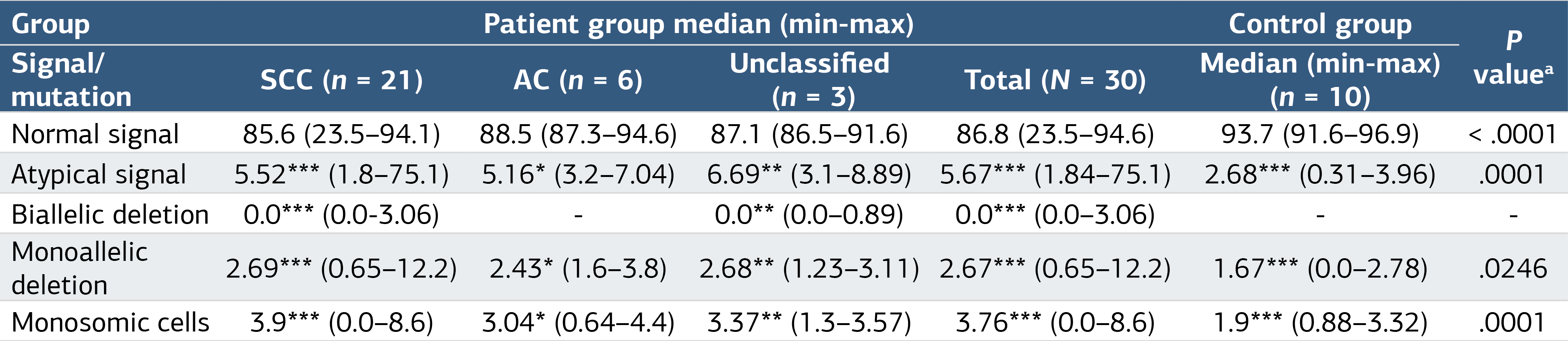 Table 2