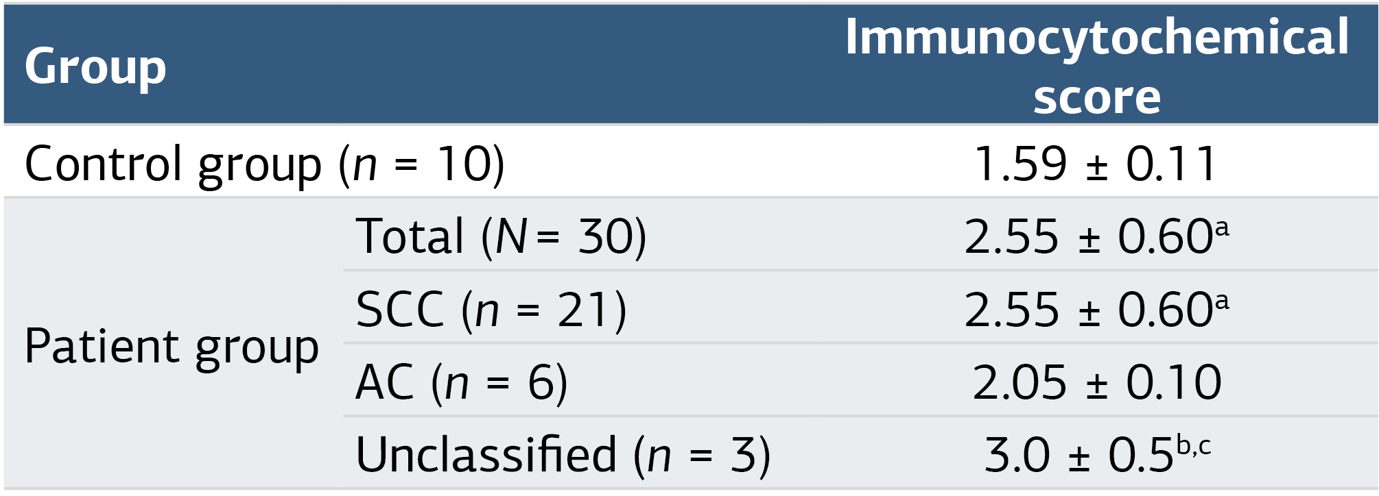 Table 3