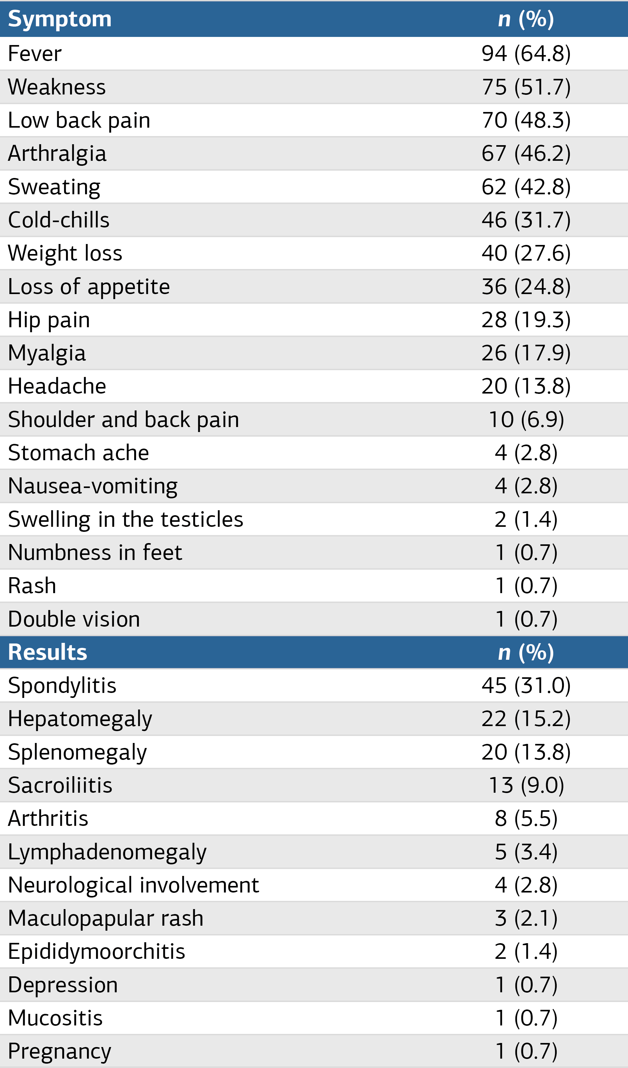 Table 1. Symptoms and Findings
