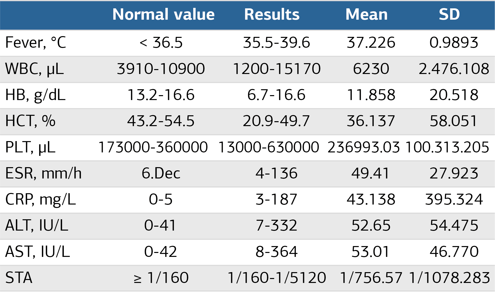 Table 3. Fever and Laboratory Values