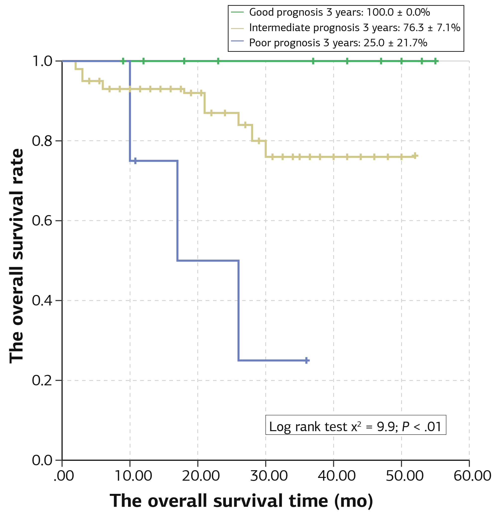 Figure 1. Overall survival curve by genetic risk group in ALL
