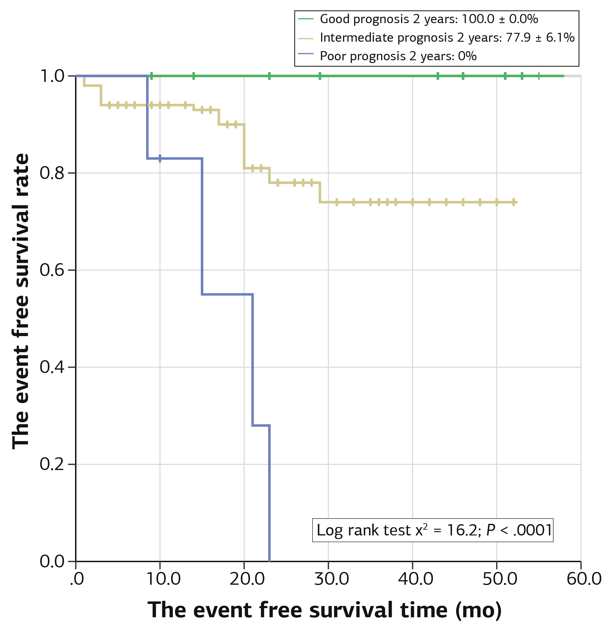 Figure 2. Event-free survival curve by genetic risk group in ALL