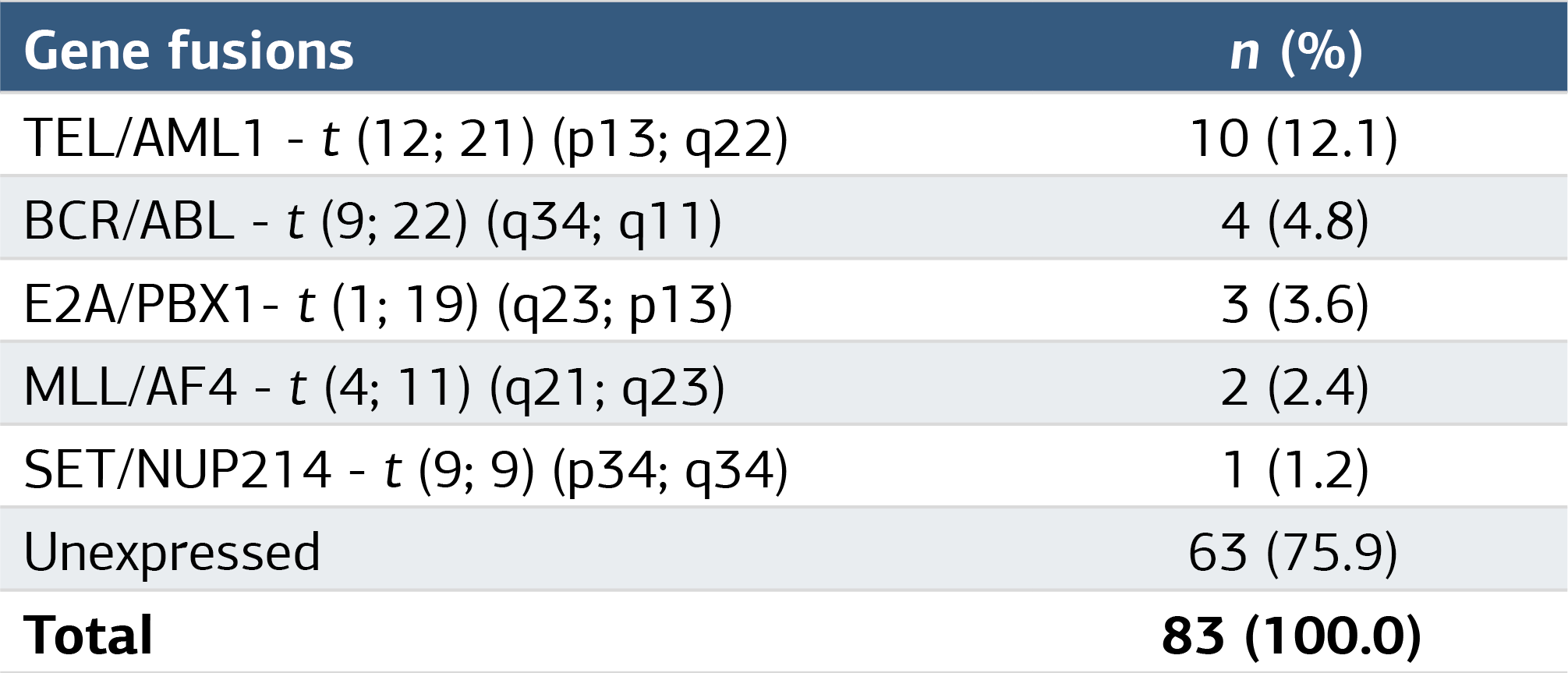 Table 1. Genetic variants in ALL