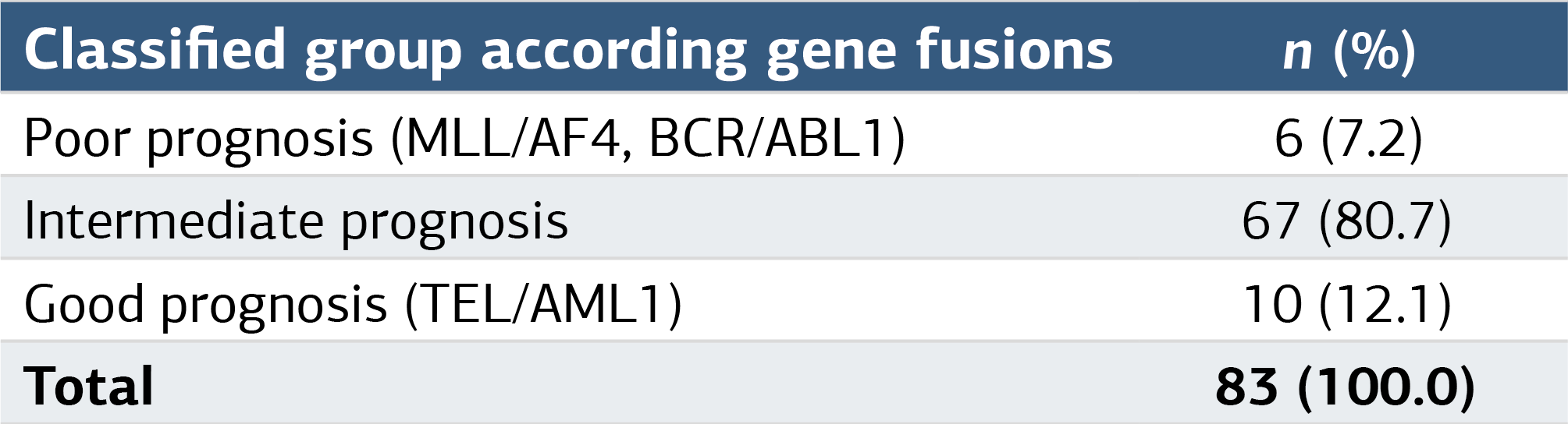 Table 2. Classification of ALL groups according gene fusions