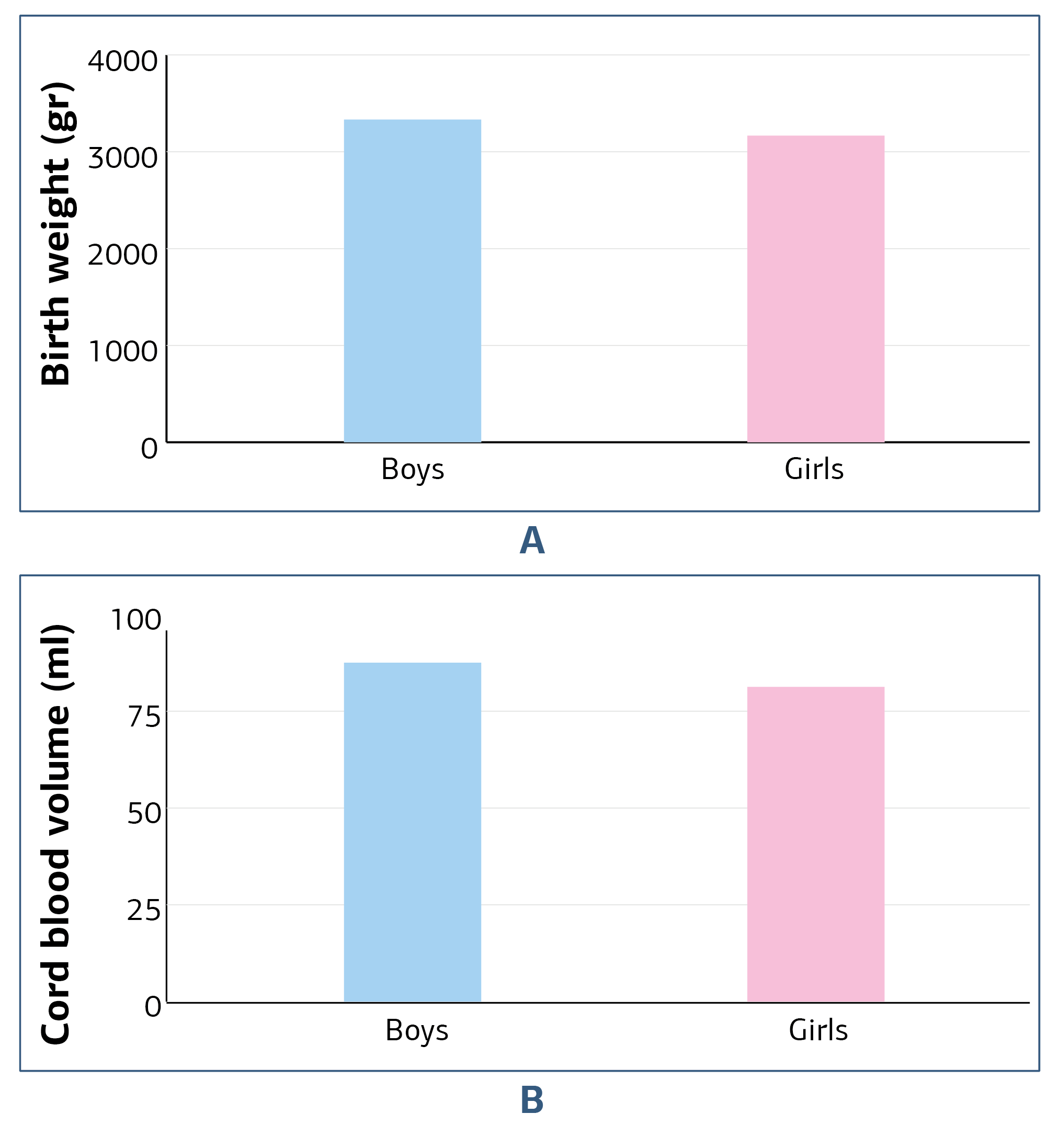 Figure 1. A) Newborn birth weight B) Collected cord blood volumes