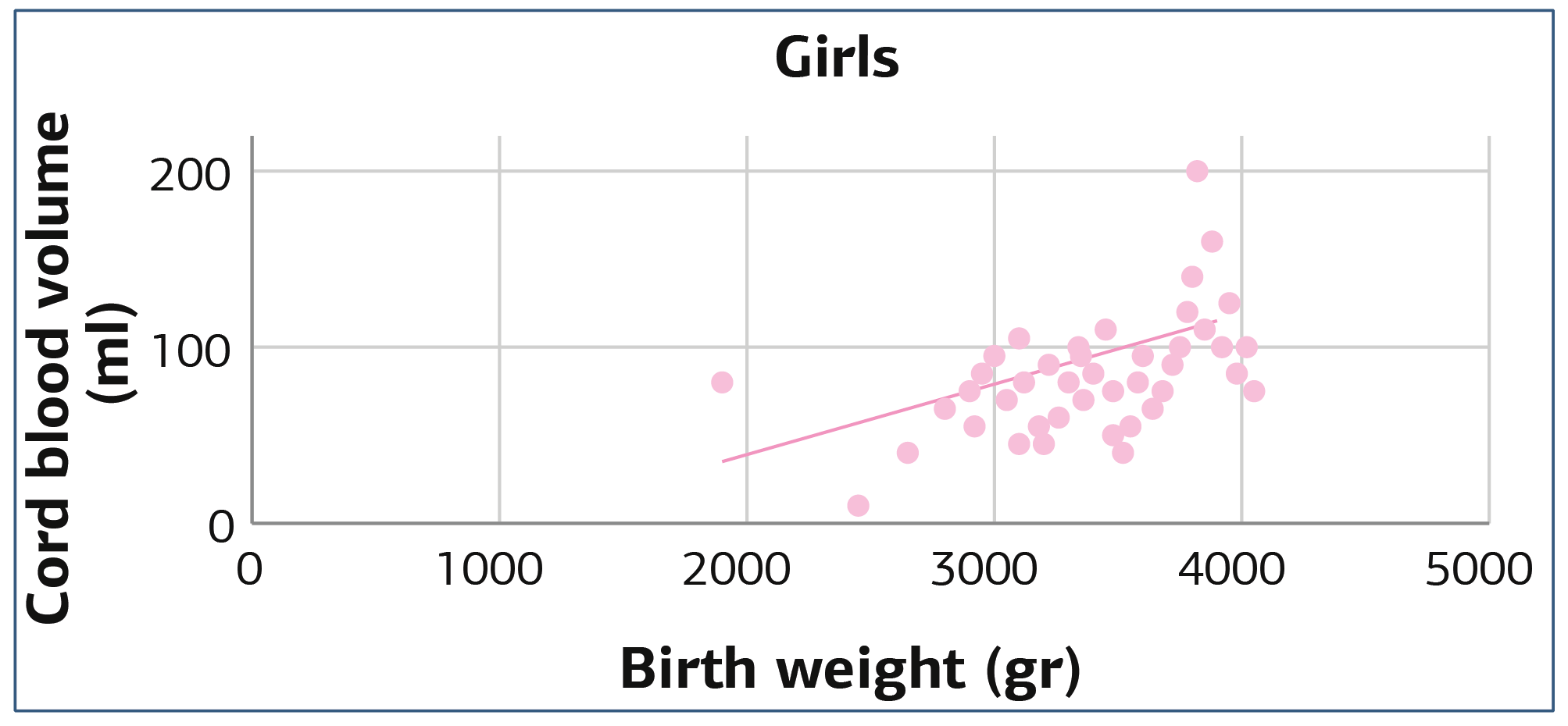 Figure 2. Comparison of newborn weight and cord blood volume (female infant). (n = 50) [p