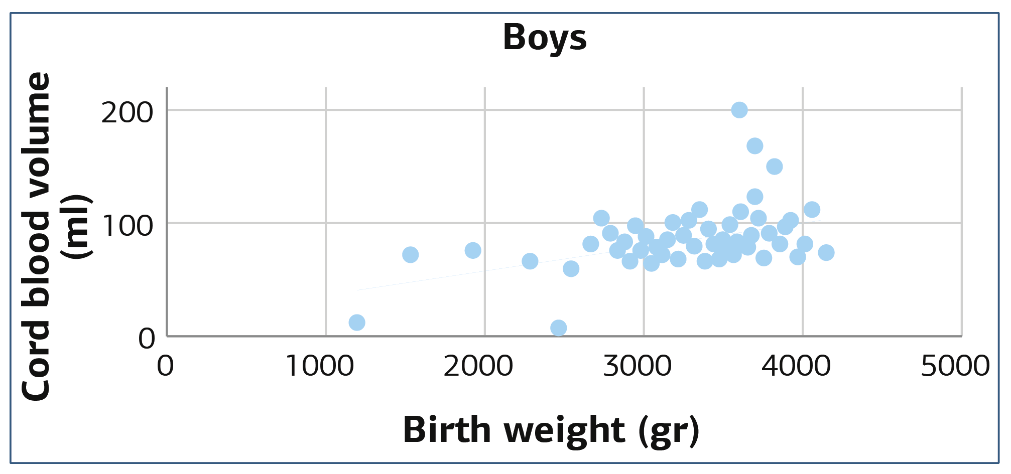 Figure 3. Comparison of newborn weight and cord blood volume (male infant). (n = 50) [p