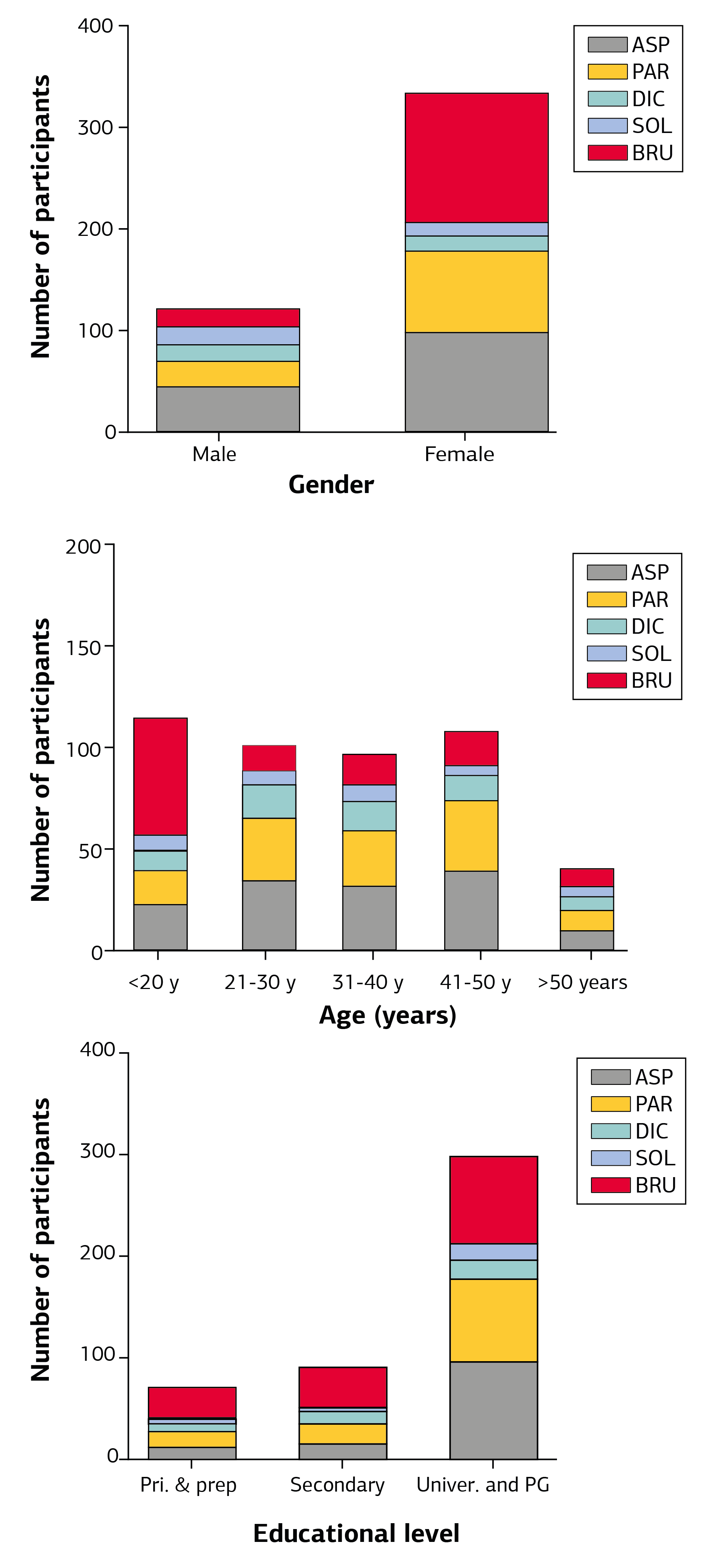 Figure 1. Participants’ analgesic use patterns according to their age, gender and educational level