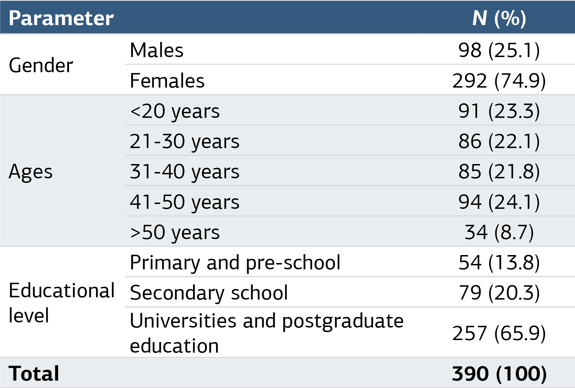 Table 1. Demographic data of study participants