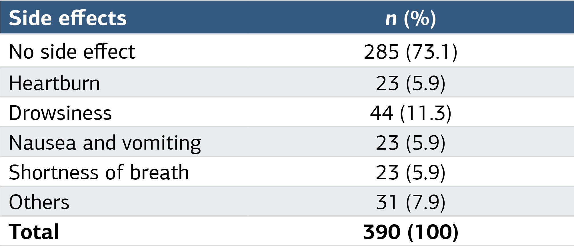 Table 2. Reported analgesic side effects among study participants