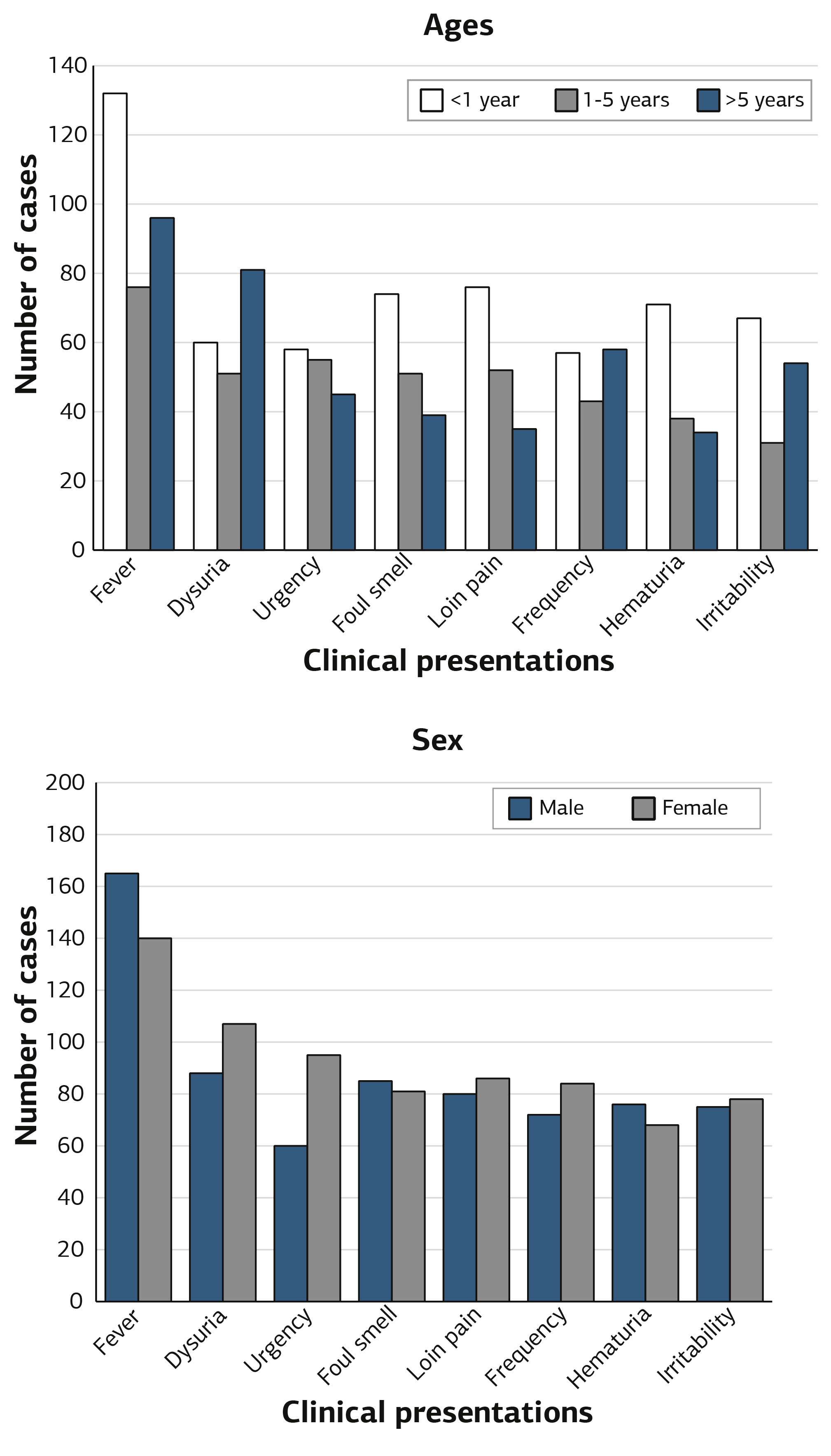 Figure 1. Clinical presentation of the children diagnosed as with UTI who attended to Arar maternity and pediatric hospital (2017-2022) in relation to their age and sex.