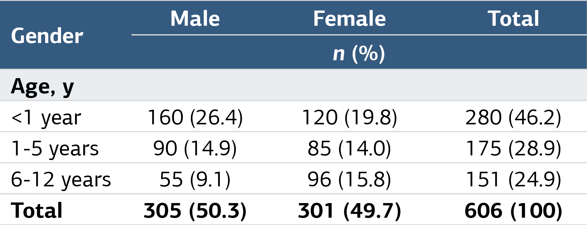 Table 1. Age and sex of the children diagnosed as with UTI who attended to Arar maternity and pediatric hospital (2017-2022)