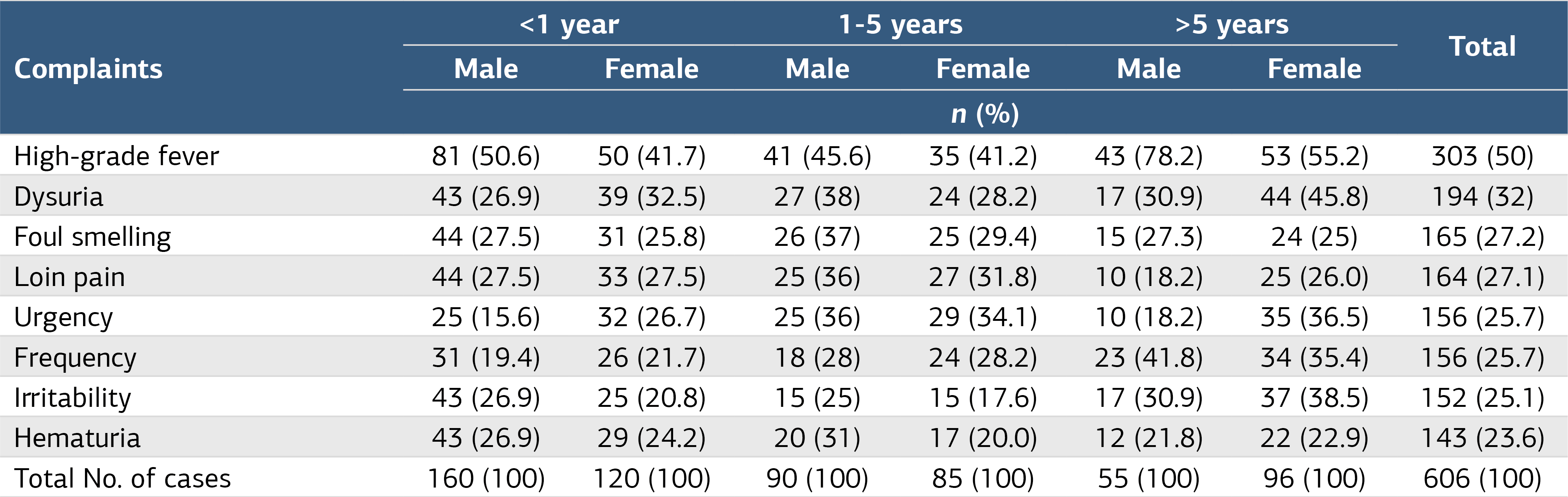 Table 2. Clinical presentation of the children diagnosed as with UTI who attended to Arar maternity and pediatric hospital (2017-2022)