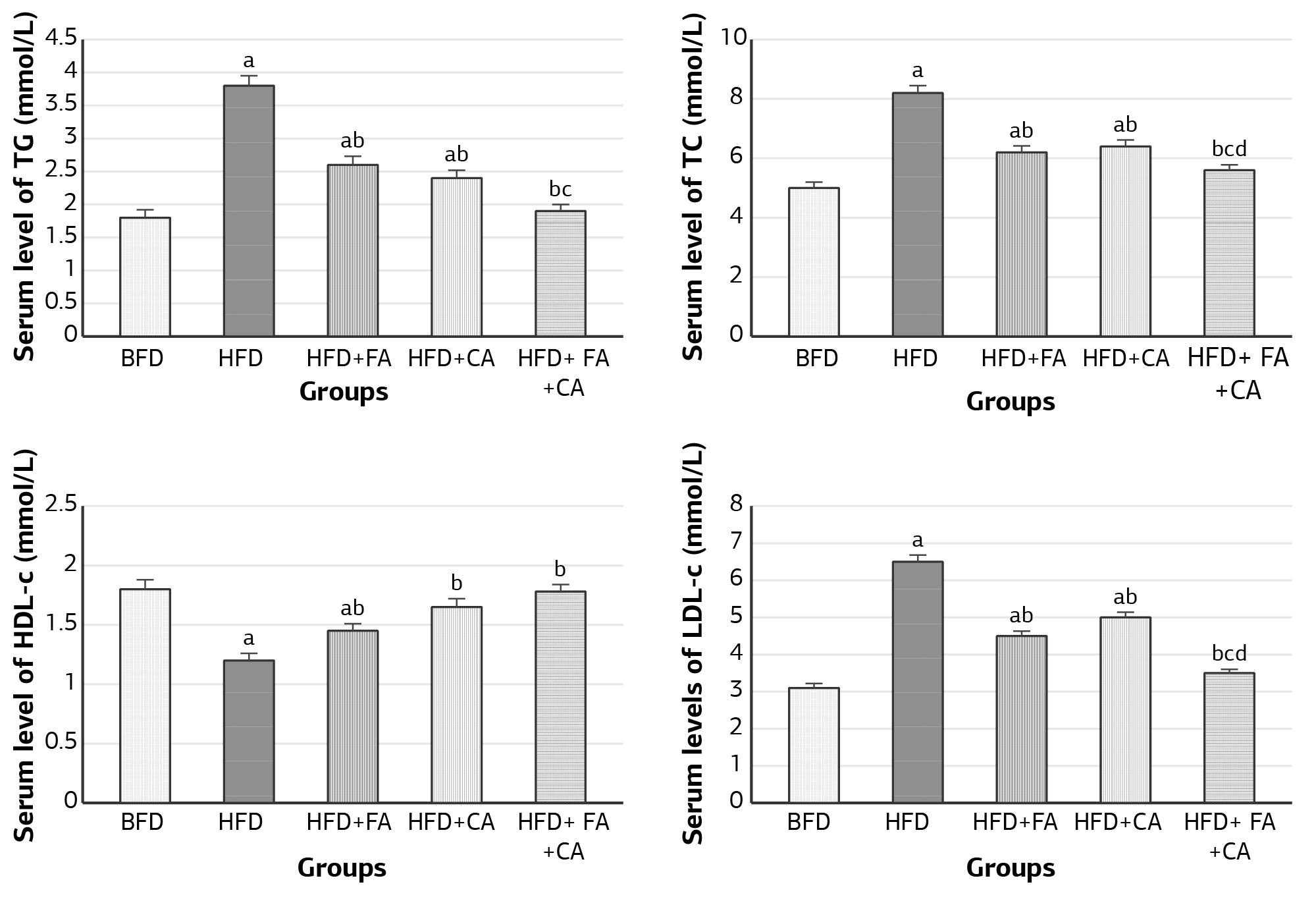 Figure 1. Effect of all treatments on serum lipids profile. BFD: basal fat diet (control); HFD: high fat diet; FA: Ferulic acid; CA: Caffeic acid. Alphabetical superscripts mean: a: significance against control; b: significance against HFD group; c: significance against HFD +FA group; d: significance against HFD + CA.