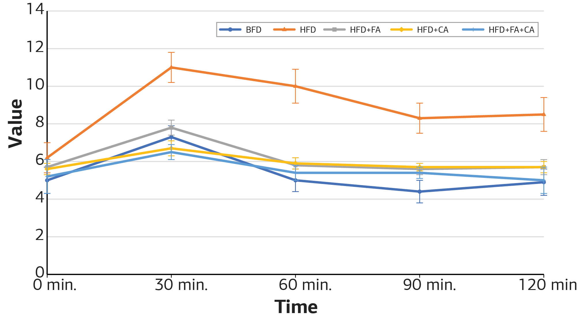 Figure 2. Oral glucose tolerance test (OGTT) after treatments. BFD: basal fat diet (control); HFD: high-fat diet; FA: Ferulic acid; CA; Caffeic acid.
