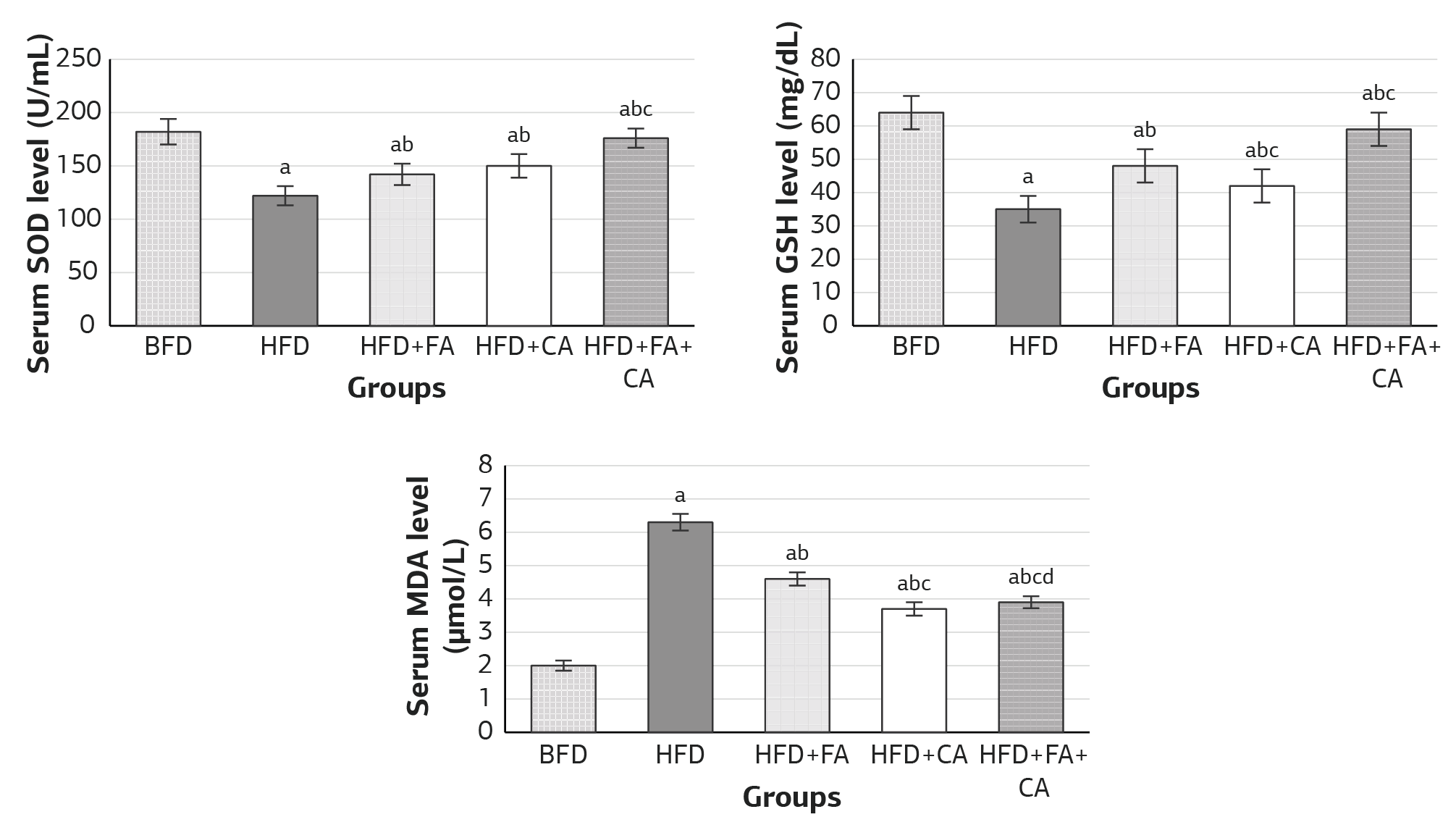 Figure 3. Effect of various treatments on serum levels of oxidative stress biomarkers. BFD: basal fat diet (control); HFD: high-fat diet; FA: Ferulic acid; CA; Caffeic acid. The alphabetical superscripts mean: a: significance against control; b: significance against HFD group; c: significance against HFD +FA group; d: significance against HFD + CA.