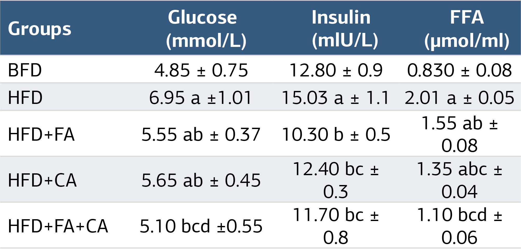 Table 1. Effect of various treatments on serum glucose, insulin, and free fatty acids (FFA)