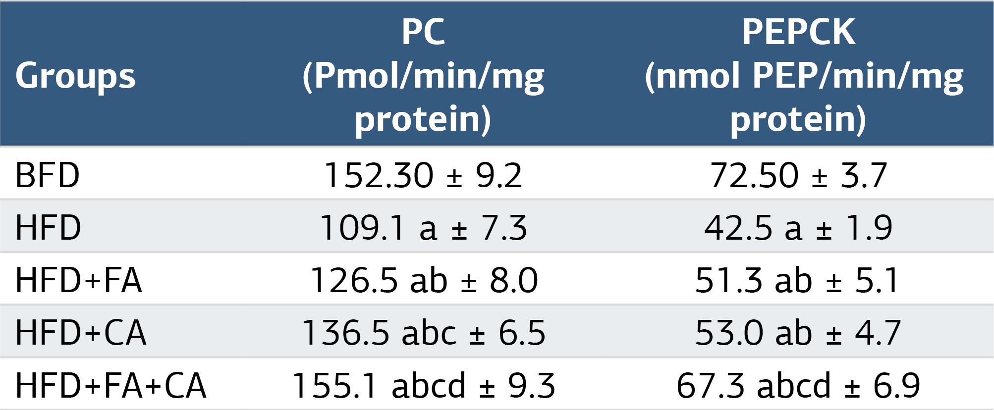 Table 2. Effect of various treatments on liver pyruvate carboxylase (PC) and phosphoenolpyruvate carboxykinase (PEPCK) activities