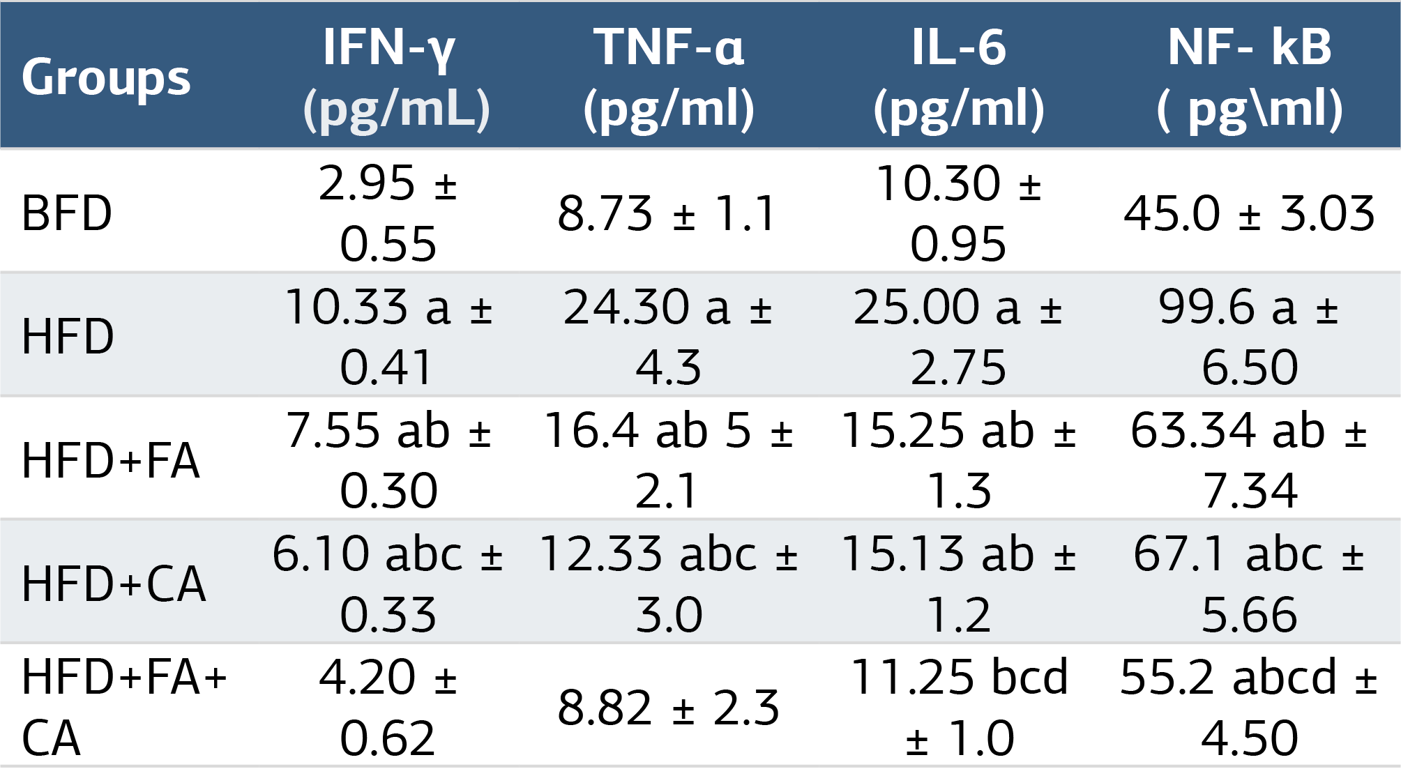 Table 3. Effect of various treatments on serum levels of proinflammatory cytokines