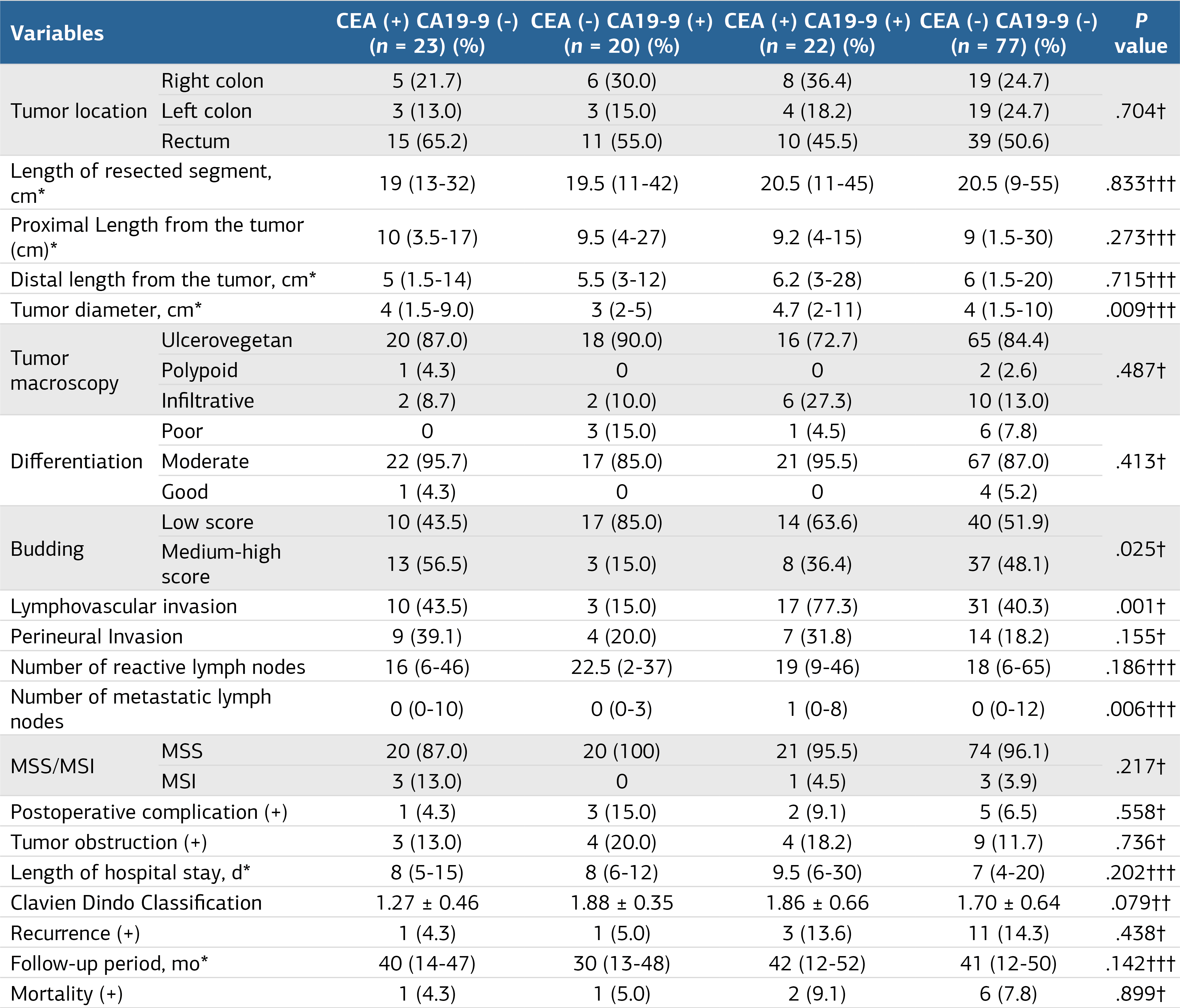 Table 1. Comparison of tumor-related characteristics in patients classified according to CEA and CA19-9 elevation