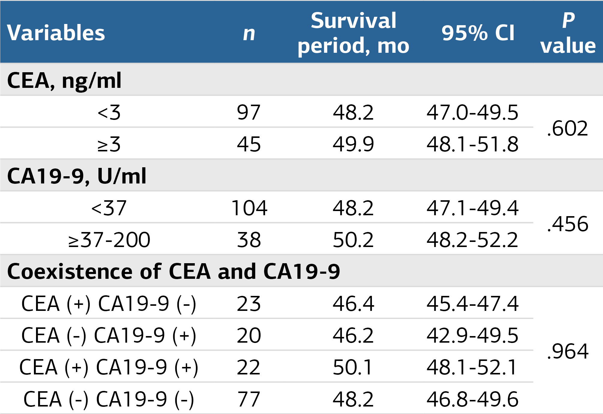 Table 2. The relationship of CEA and CA19-9 levels with survival