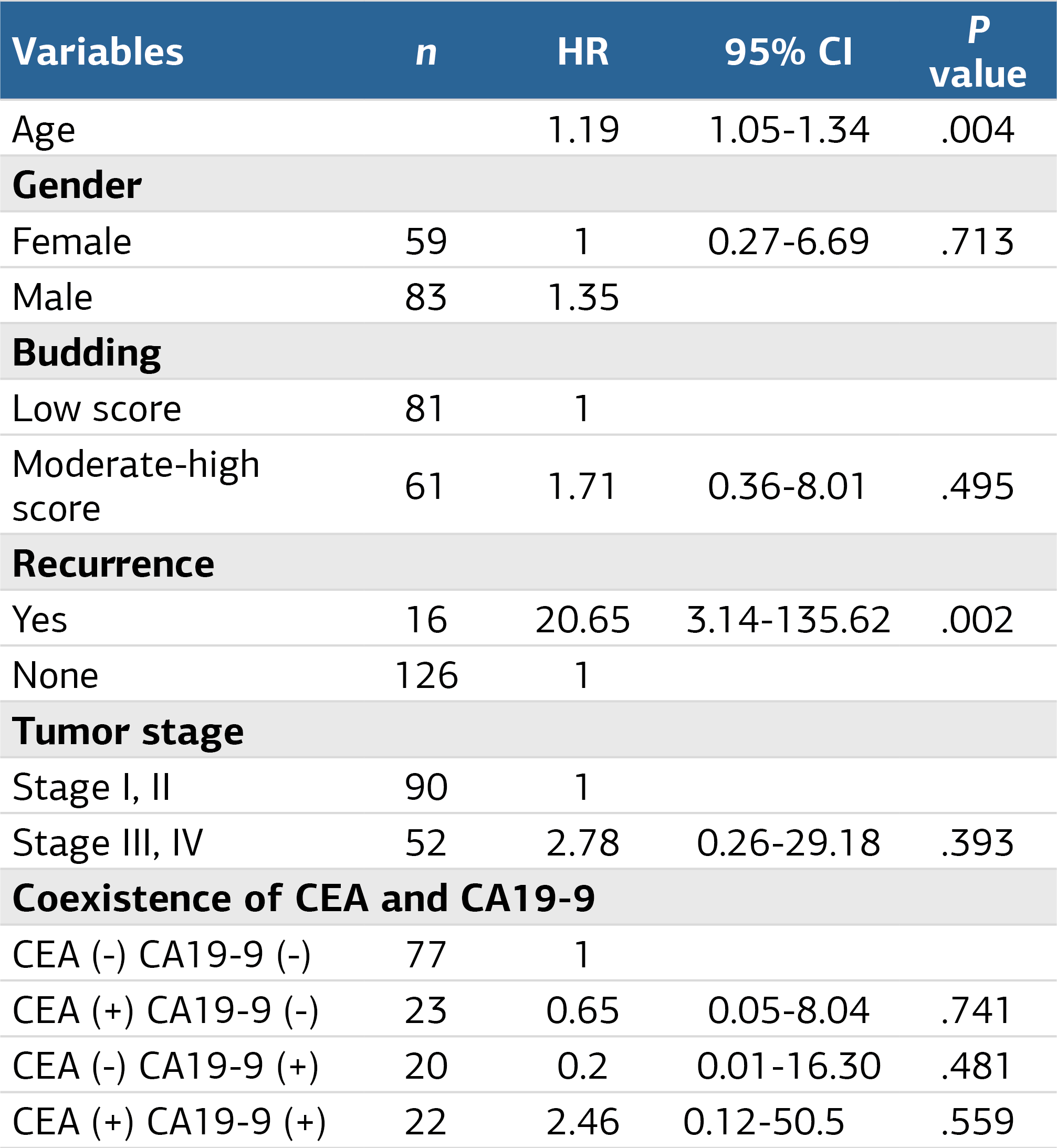 Table 3. Multivariate analysis for overall survival as the Cox proportional hazards model