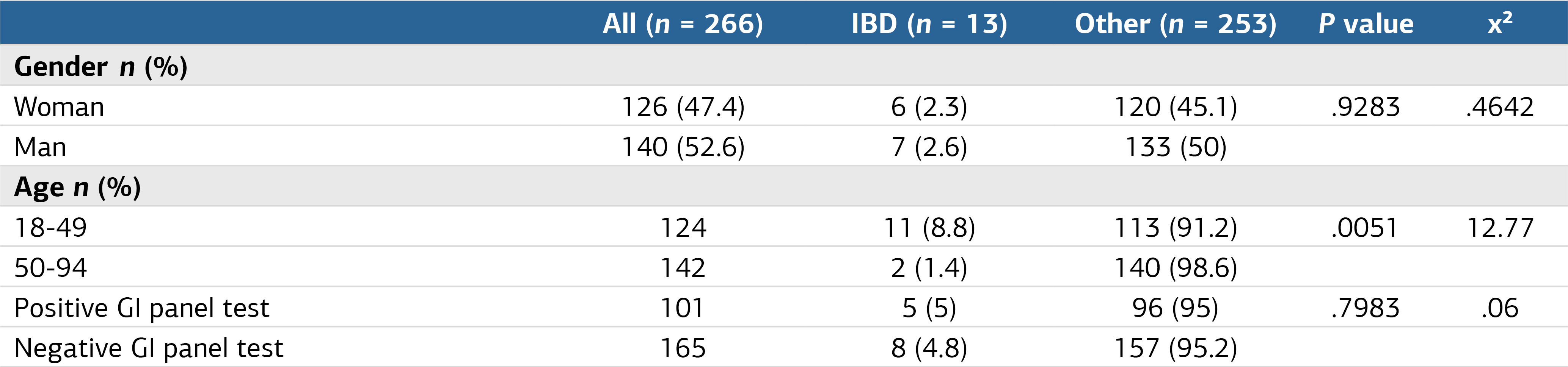 Table 1. Characteristics of Patients Studying the GI Panel Test.