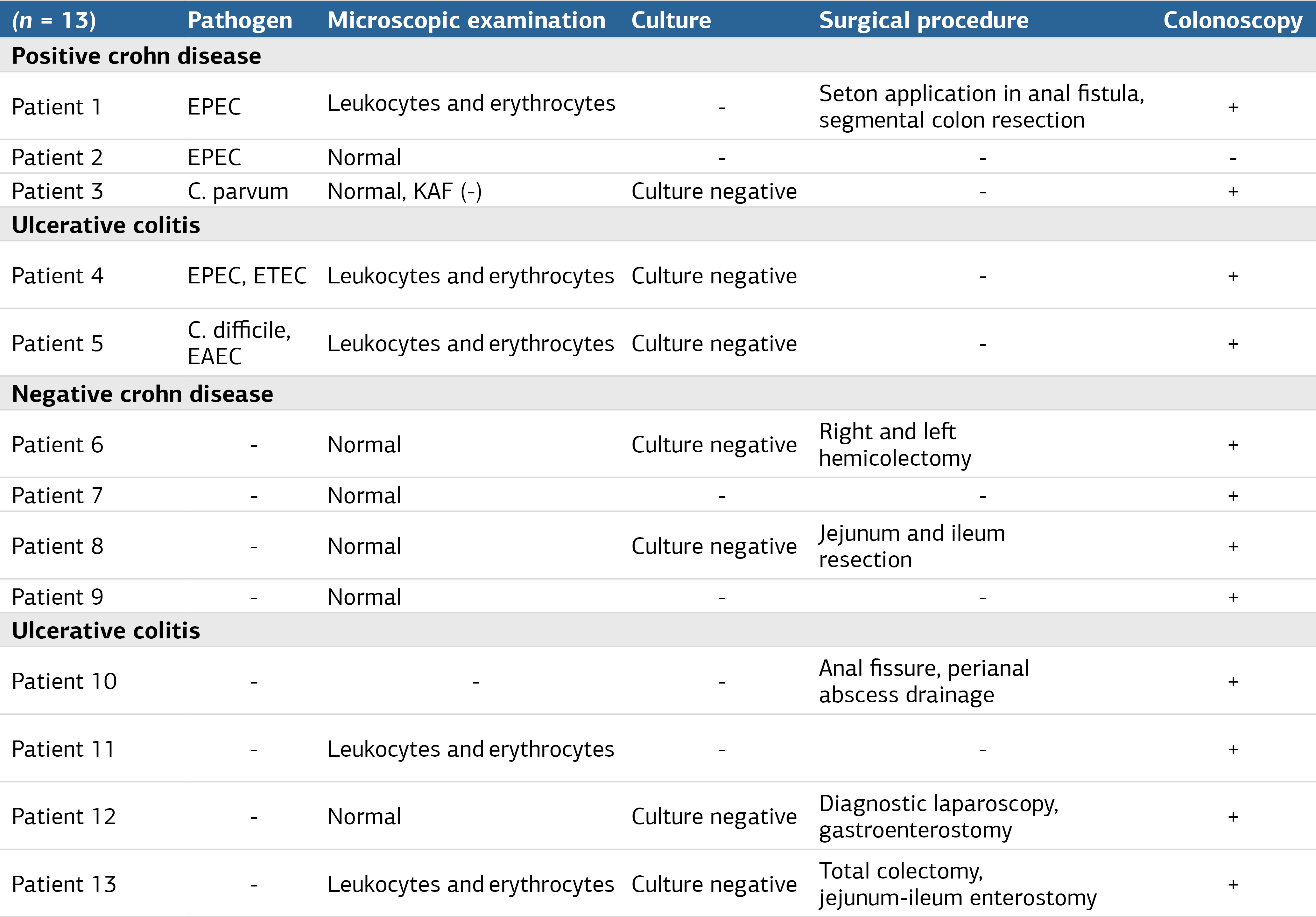 Table 2. Surgery and Colonoscopy Operations in Patients with Positive and Negative GI Panel Tests.