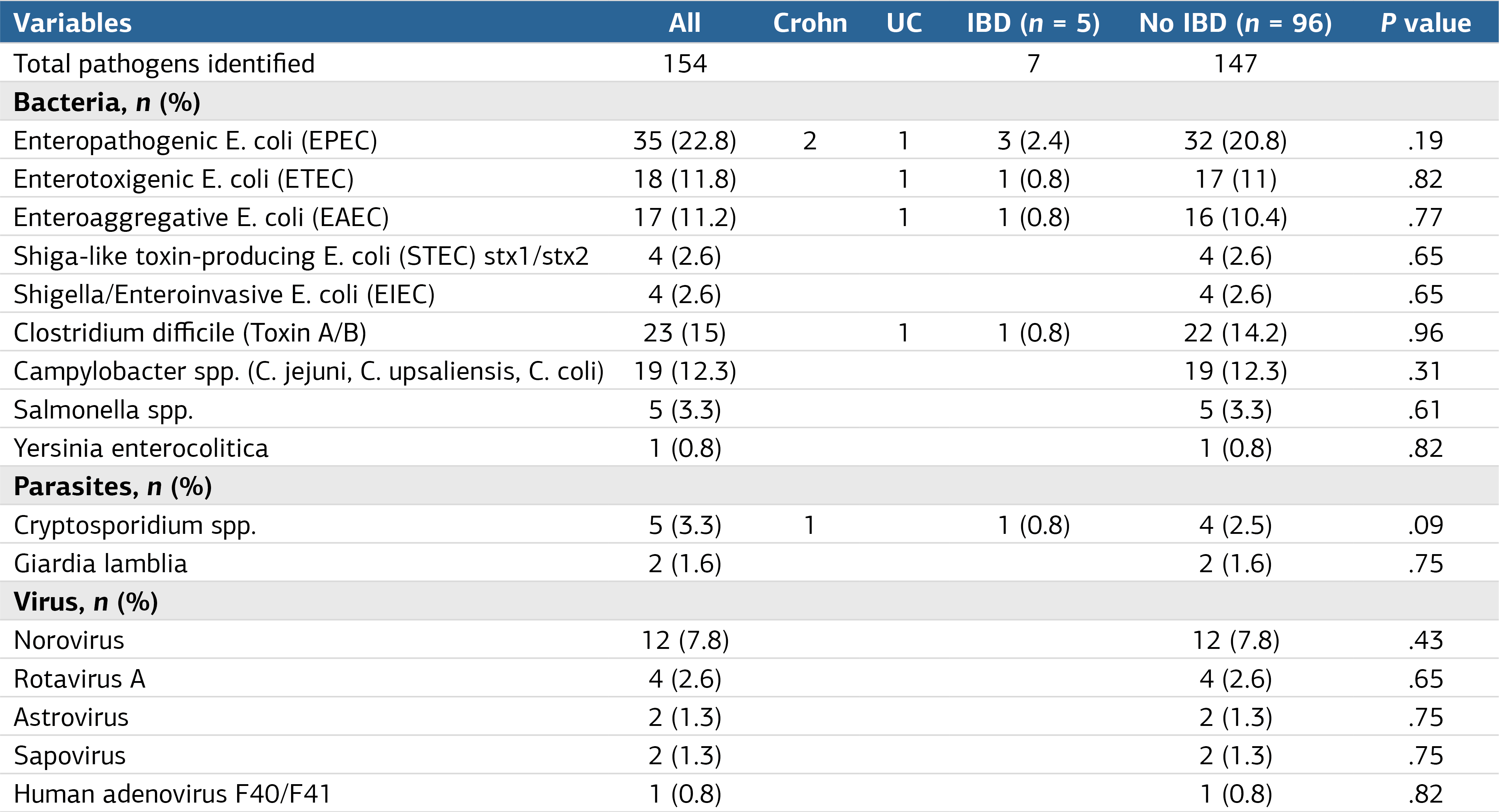 Table 3. Distrubution of pathogens in patients with IBD and without IBD.