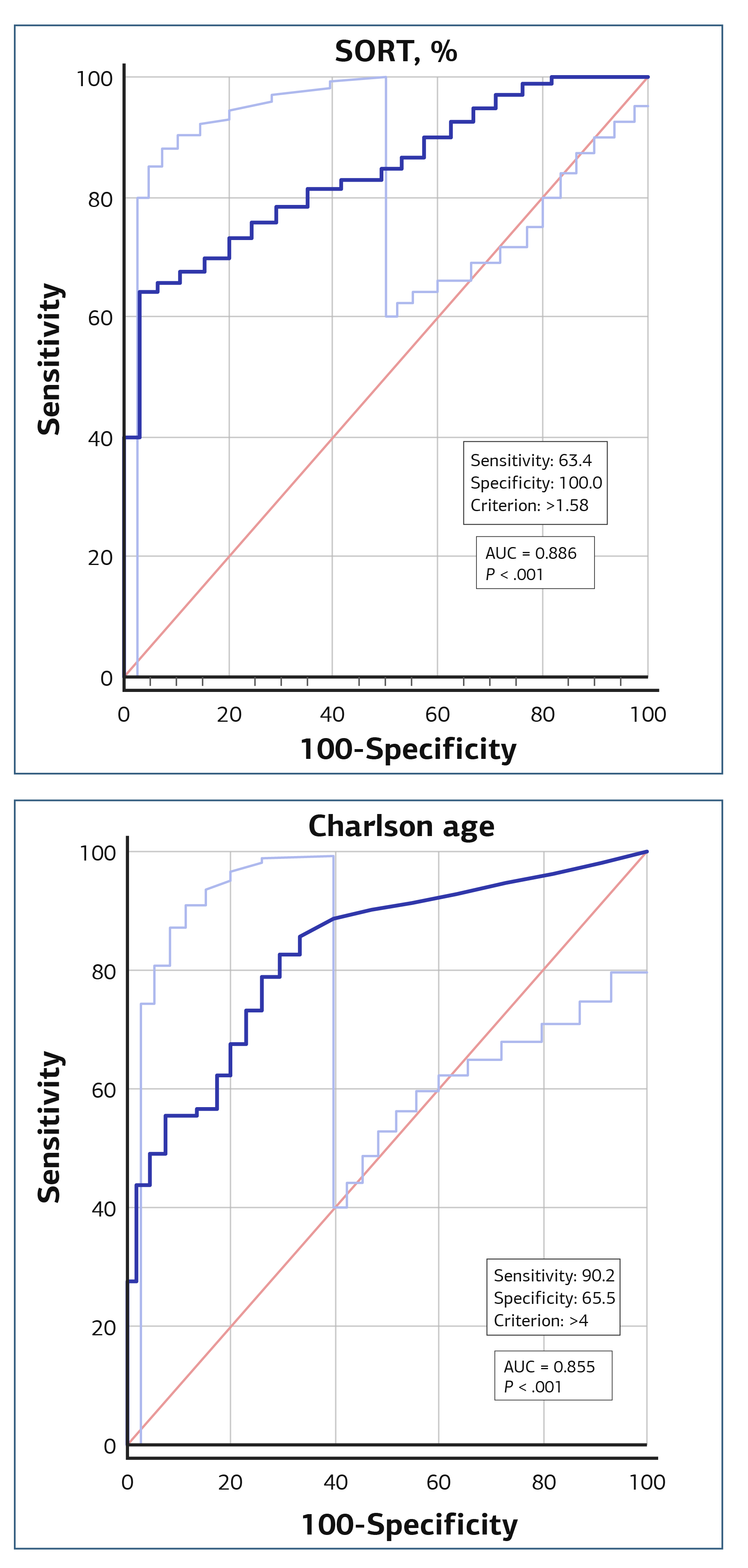 Figure 1. The AUC-ROC values of SORT and CACI