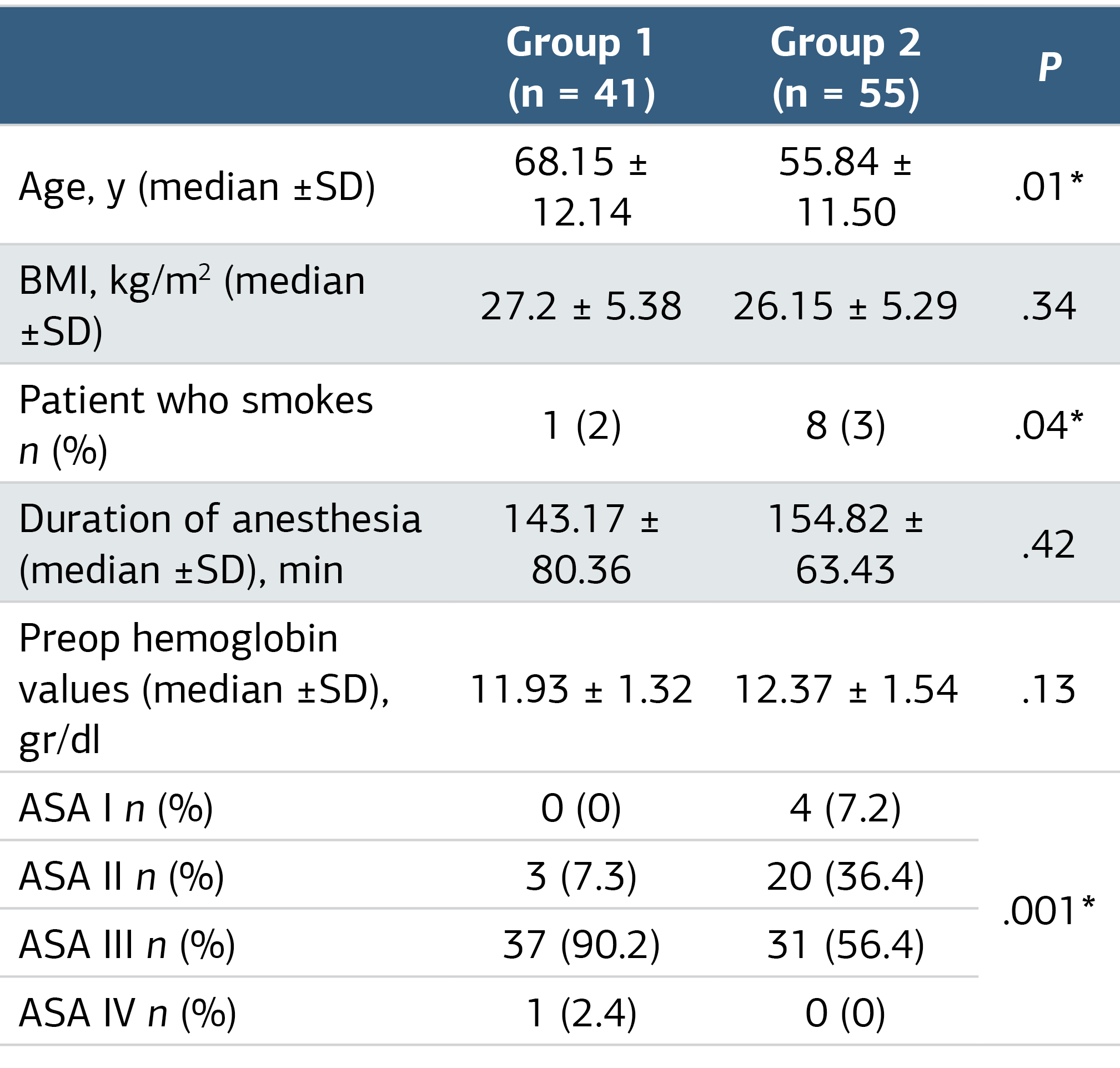 Table 1. Demographic Data of the Groups