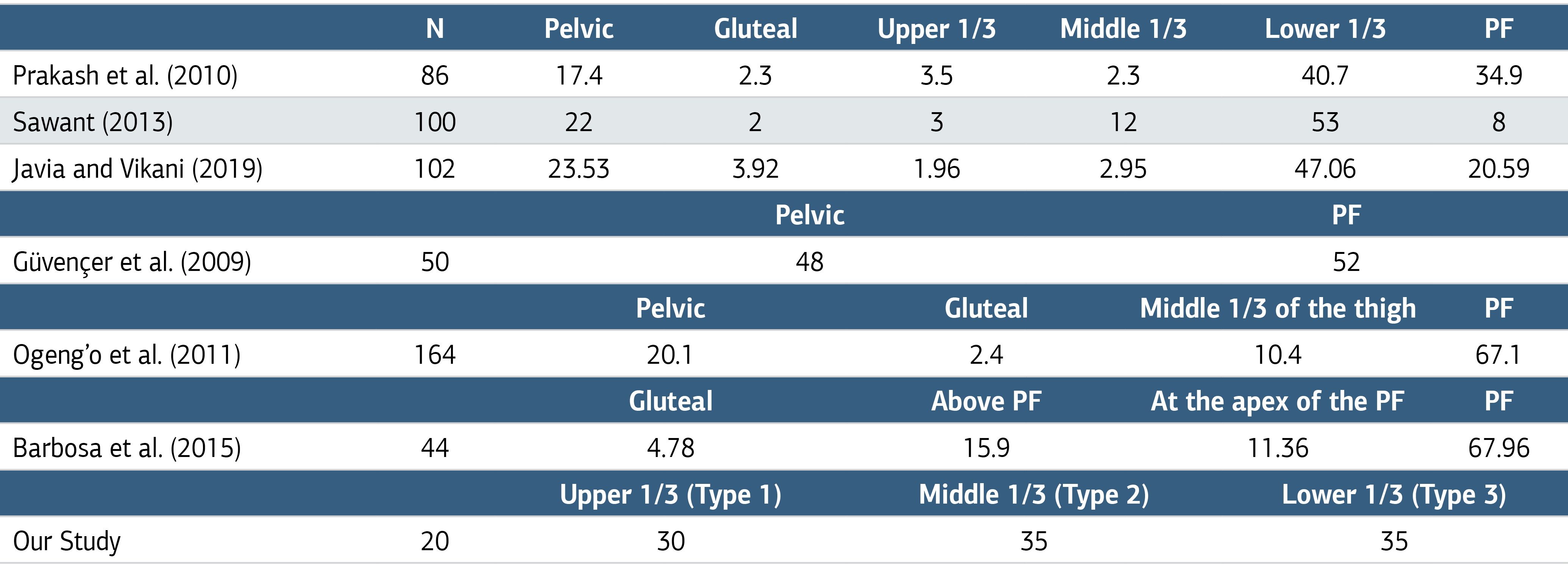 Table 2. Comparison of Cadaver Studies Investigating the Level of Sciatic Nerve Bifurcation (%)