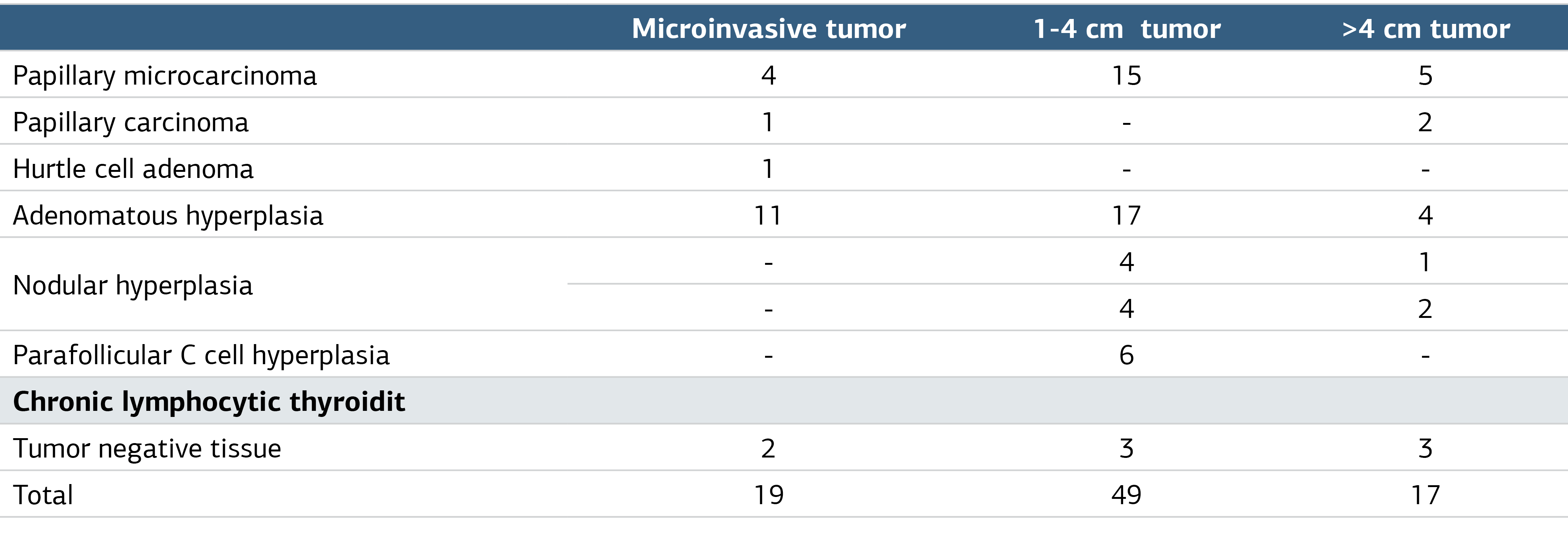 Table 1. Table of Pathology Results after Lobectomyisthmectomy