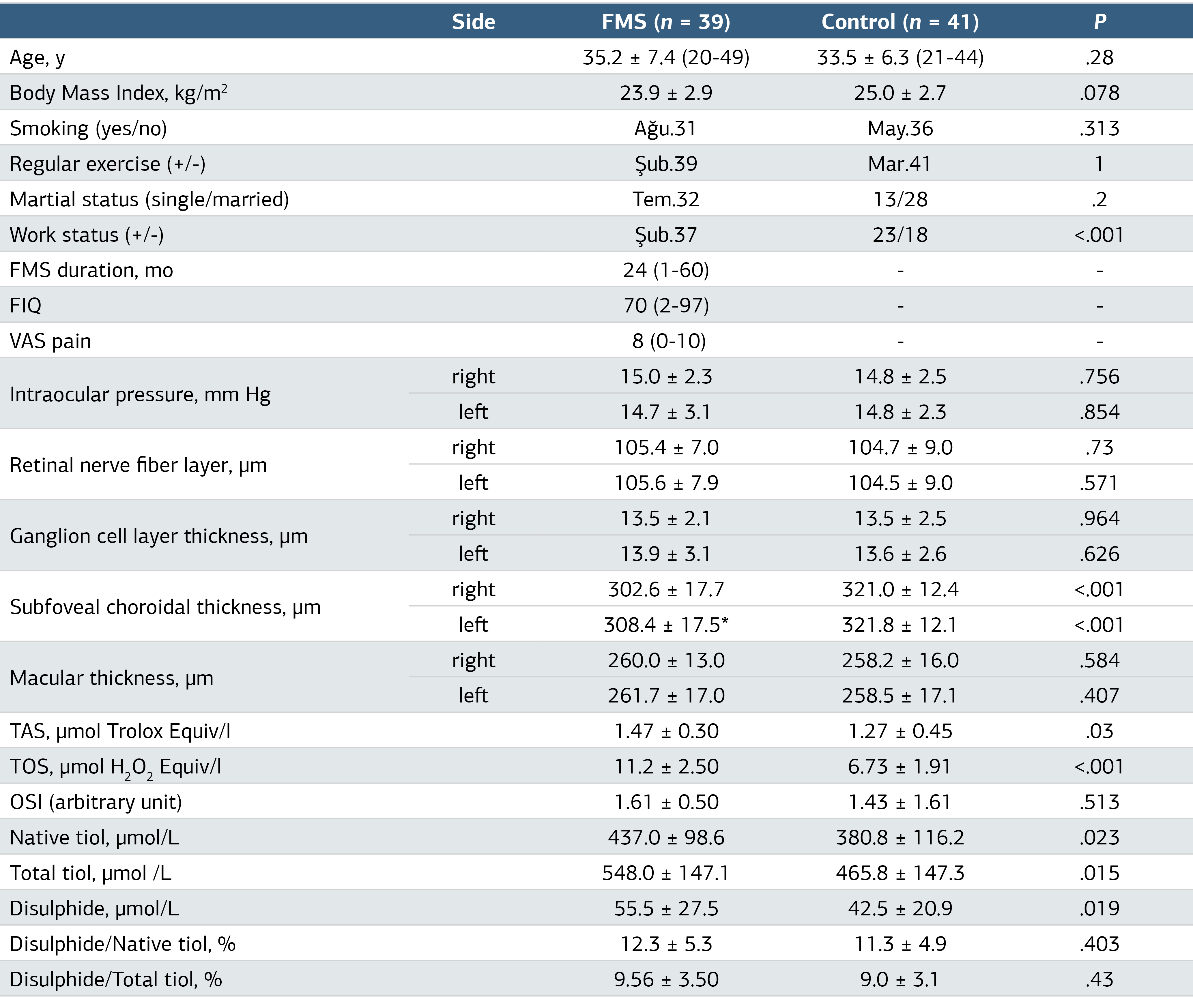 Table 1. Comparison of General Demographic and Eye Findings of FMS Patients and Healthy Controls