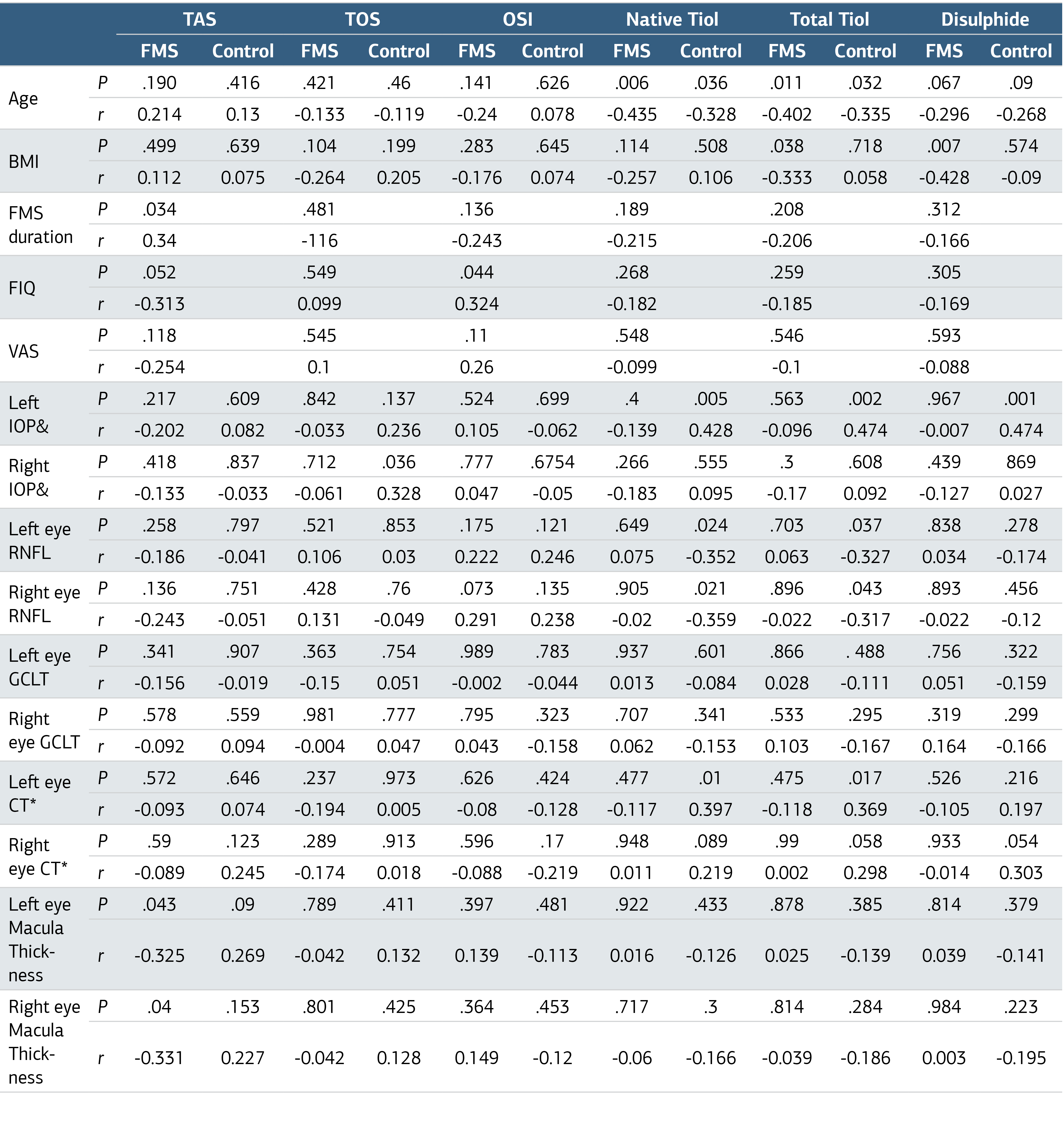 Table 2. Correlations of FMS and Healthy Control Group Demographic and Laboratory Examinations