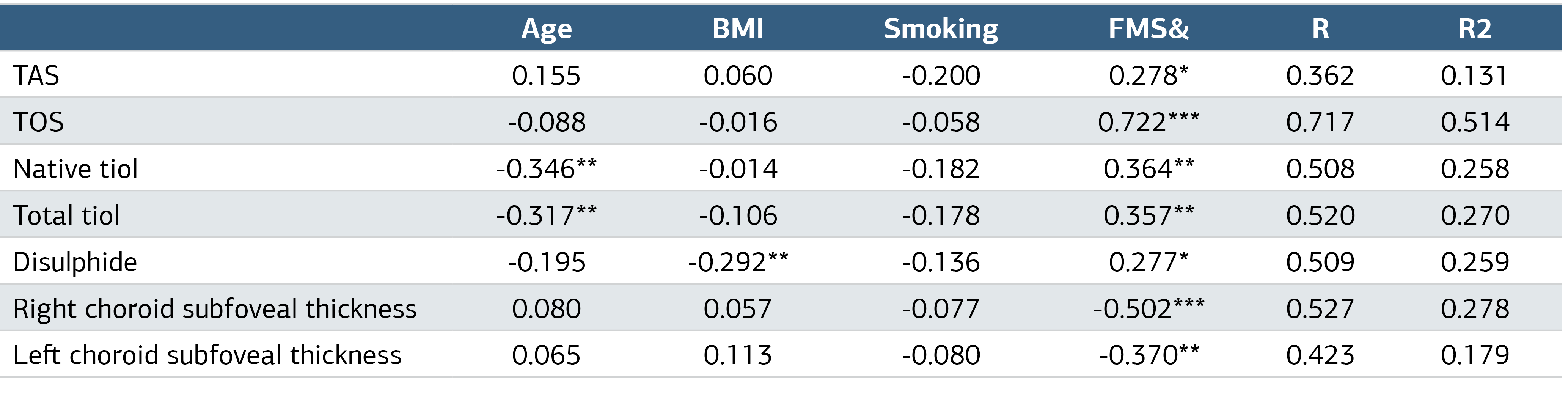Table 3. The Relationship of FMS Presence with Oxidant and Antioxidant Parameters and Subfoveal Choroidal Thickness After Excluding the Effects of Age, BMI, Smoking Status