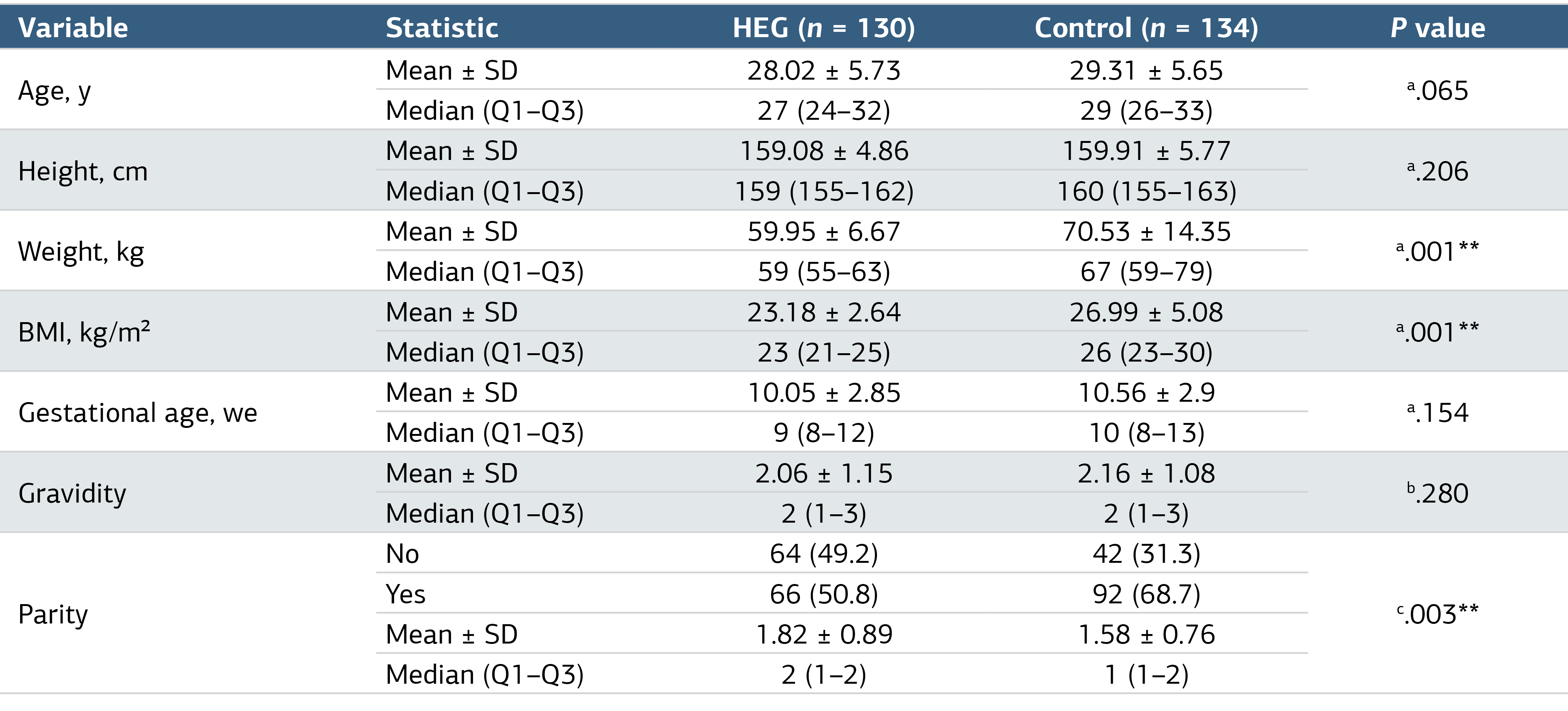 Table 1. Comparison of Demographic Data by Groups