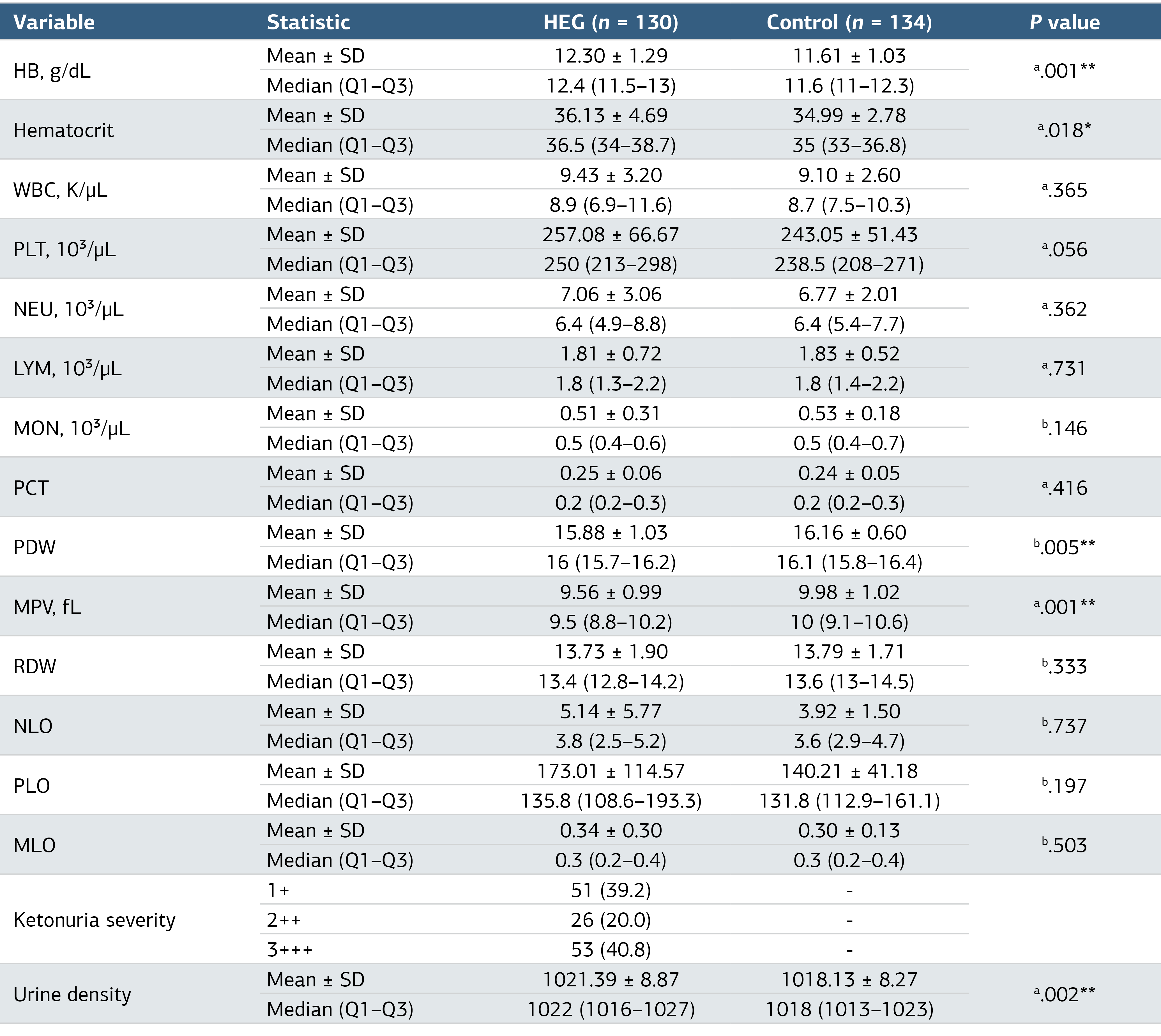 Table 2. Comparison of Pro-Inflammatory Markers and Hematological Parameters by Groups