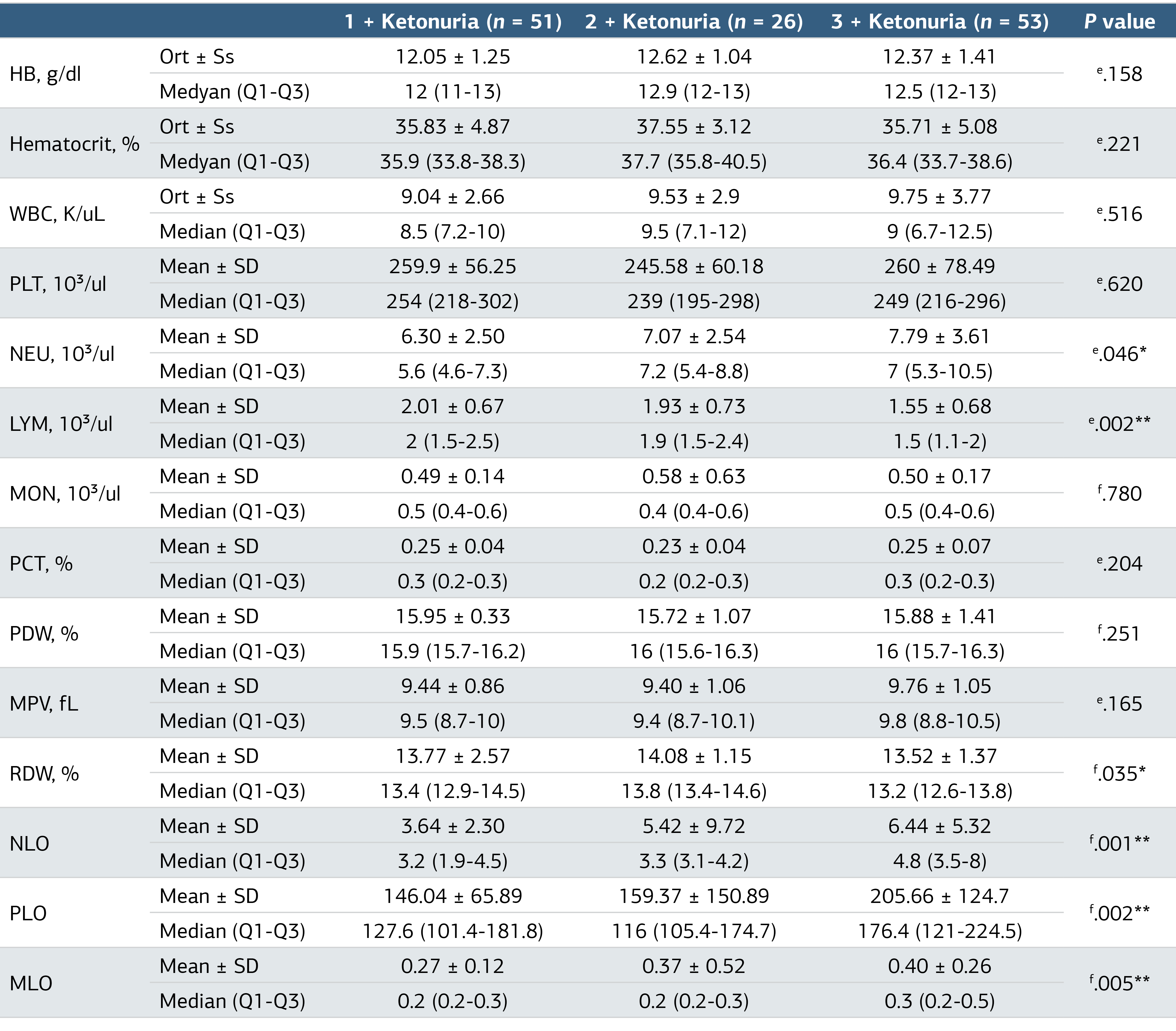Table 3. Laboratory Parameters and Inflammation Markers According to Ketonuria Severity