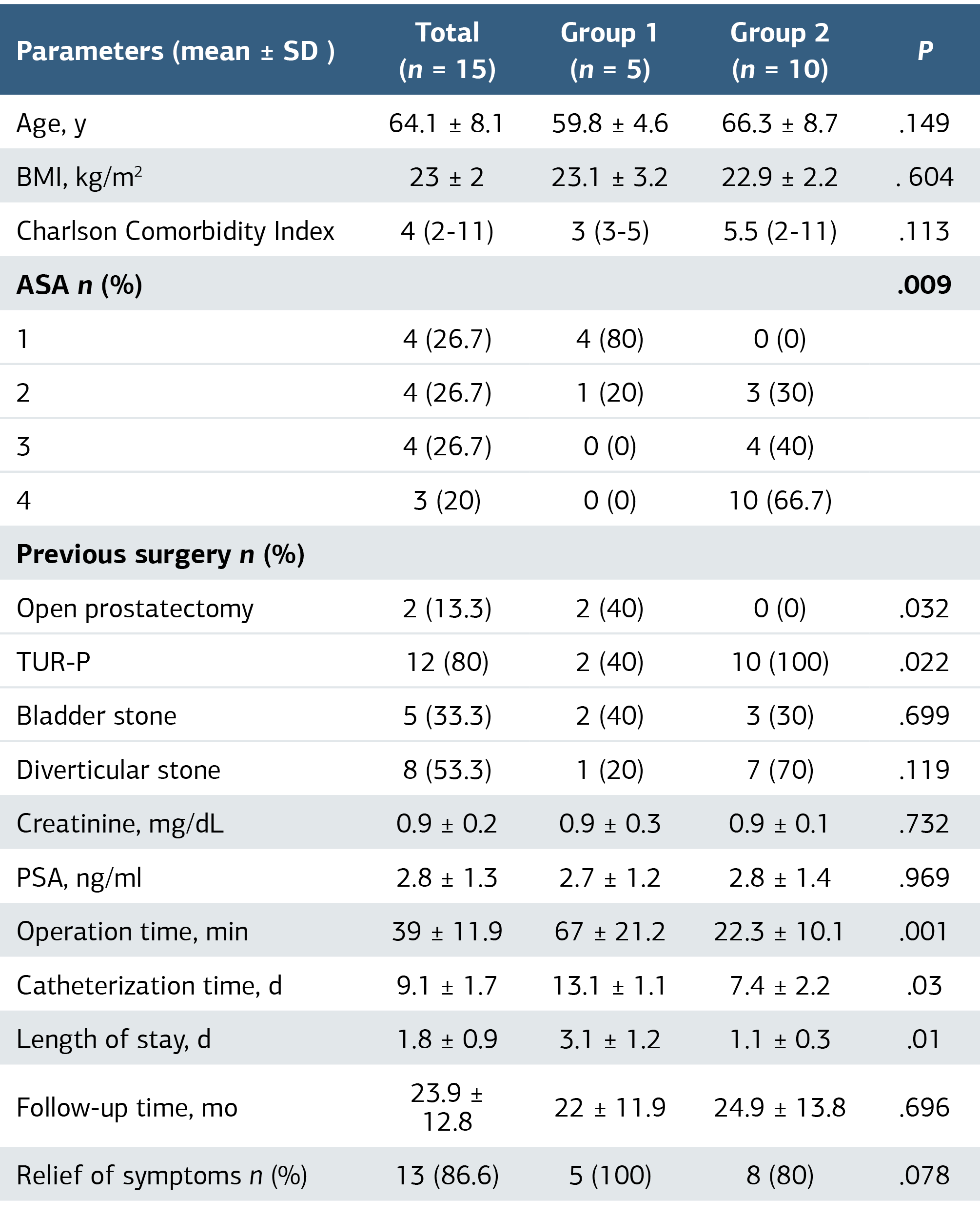 Table 1. Demographics and Functional Outcomes