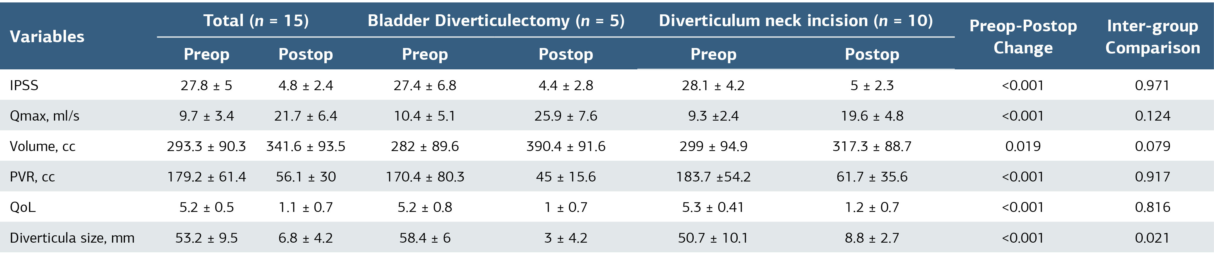Table 2. Functional Outcomes between Two Groups