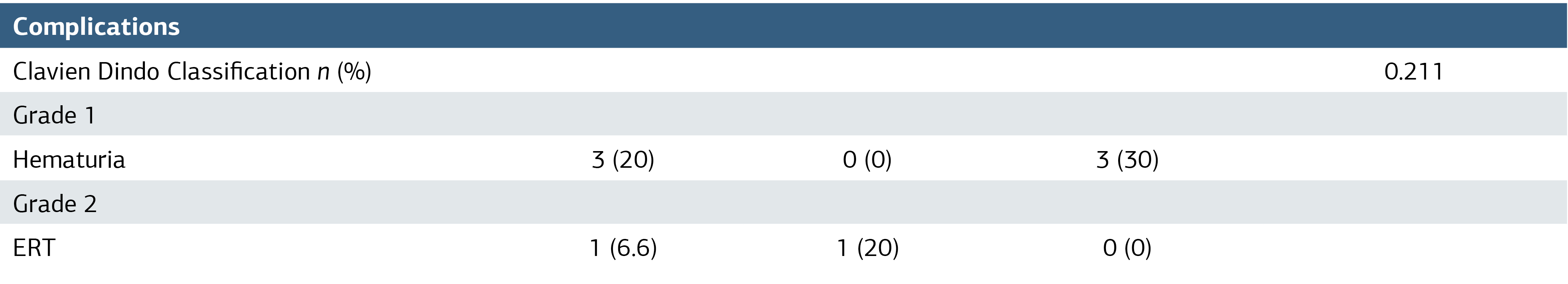 Table 3. Complications According to Clavien-Dindo Classification
