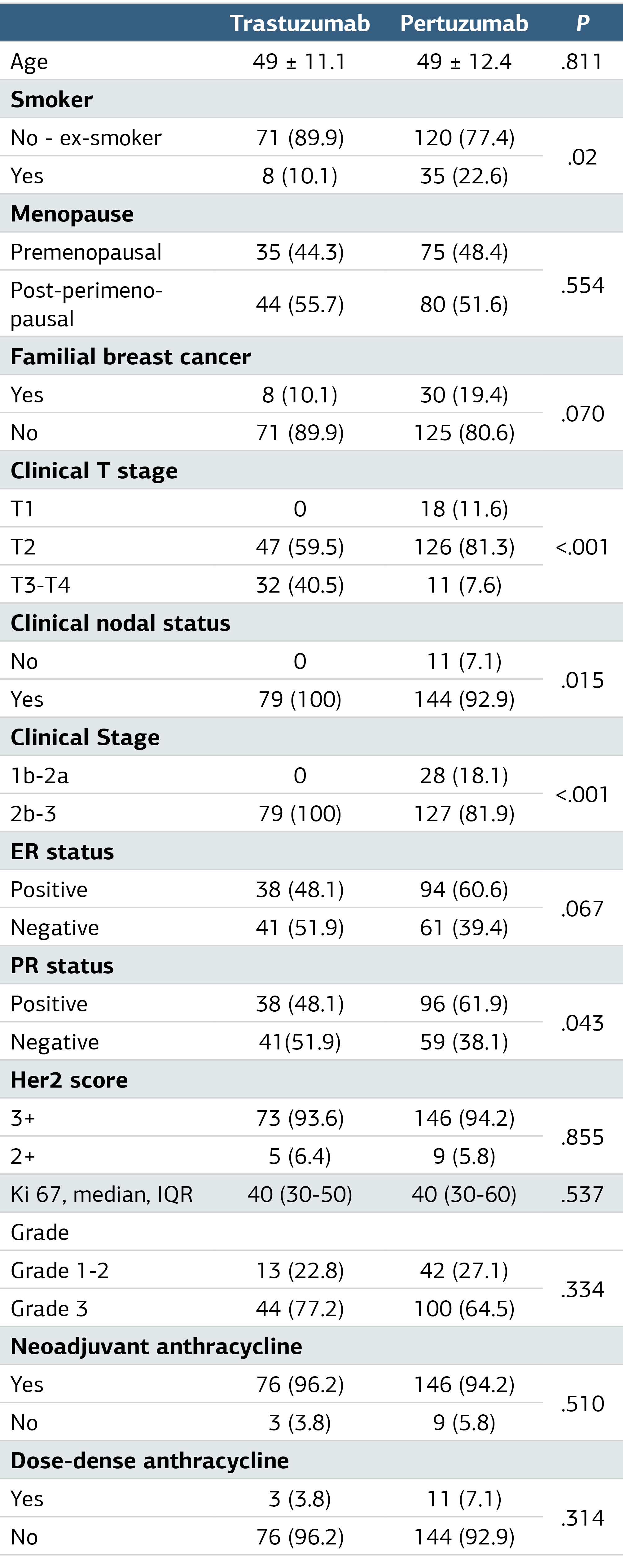 Table 1. Comparison of Demographic and Clinicopathologic Features of the Patients Who Received or Not Received Pertuzumab as Neoadjuvant Therapy